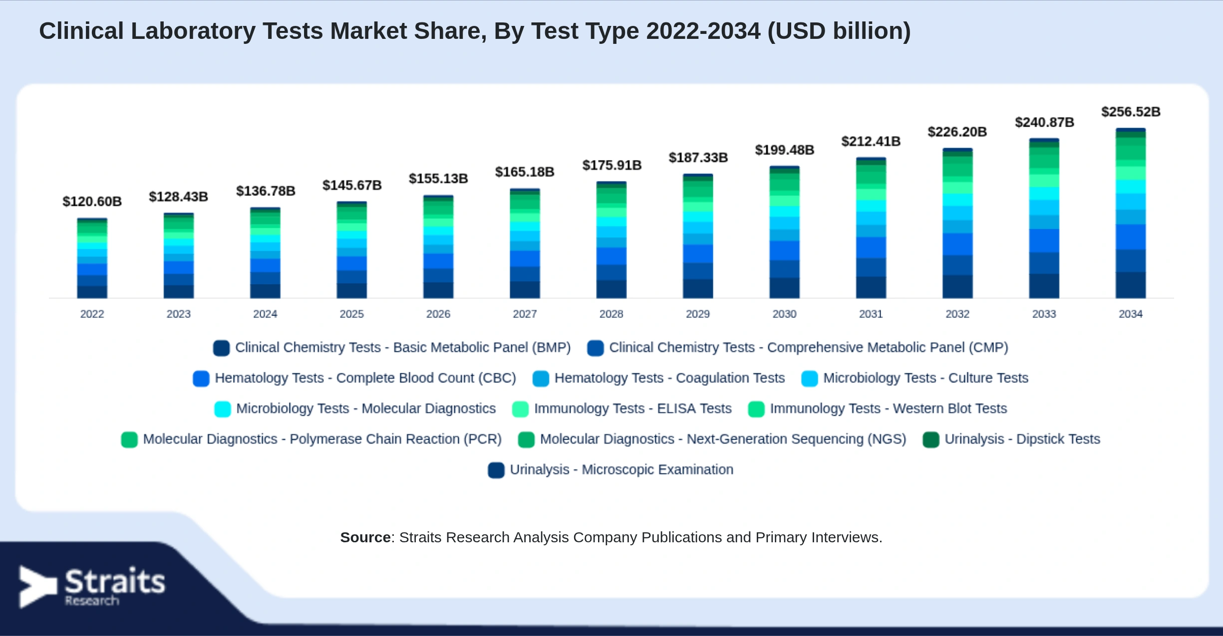 Clinical Laboratory Tests Market Size By Segments
