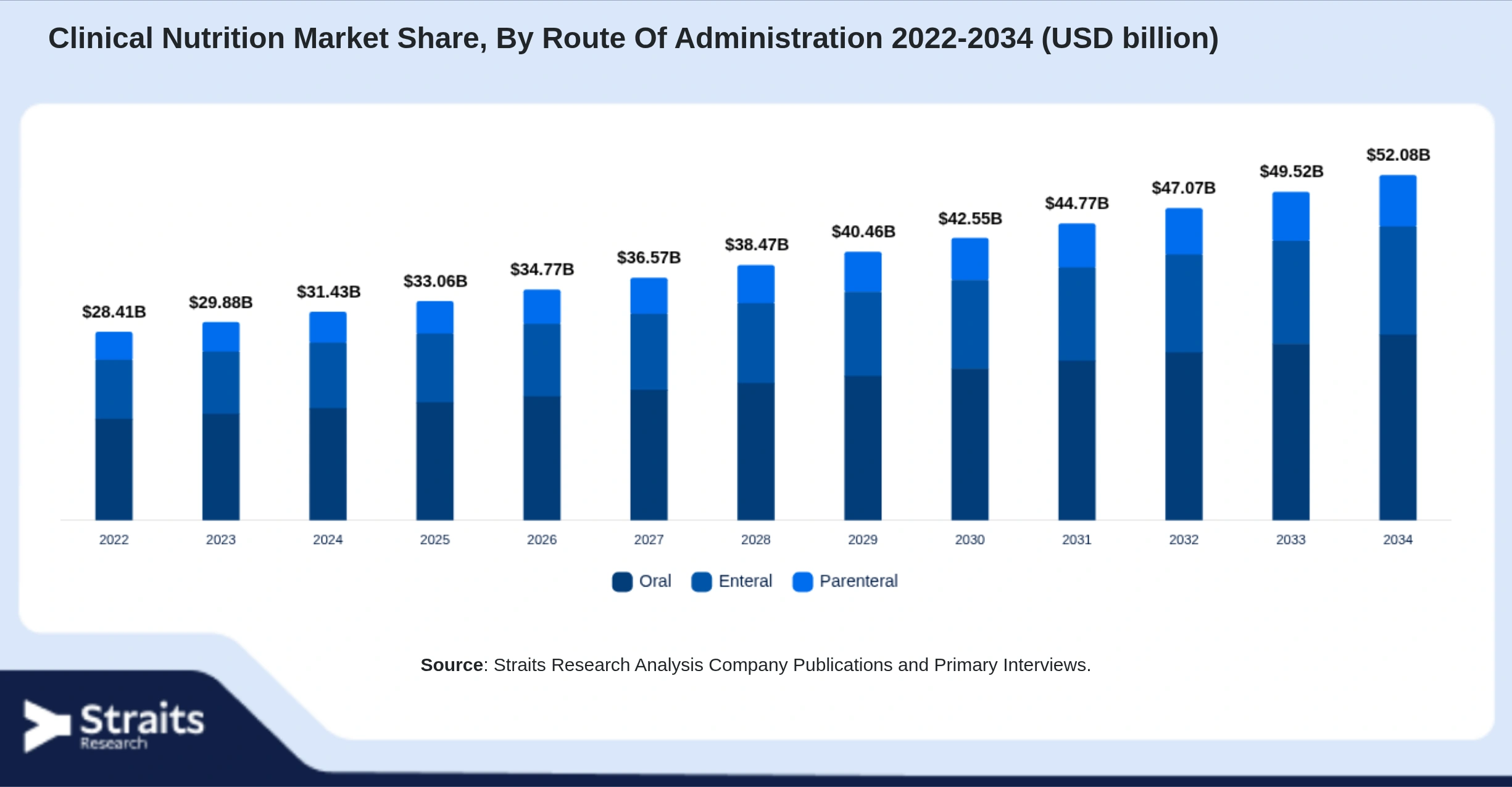 Clinical Nutrition Market Size By Segments