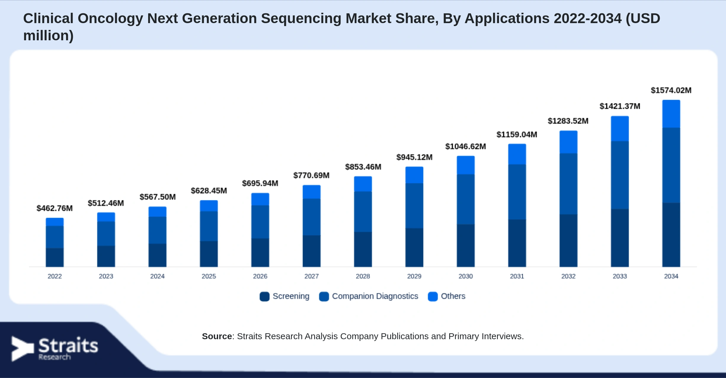 Clinical Oncology Next Generation Sequencing Market Size By Segments