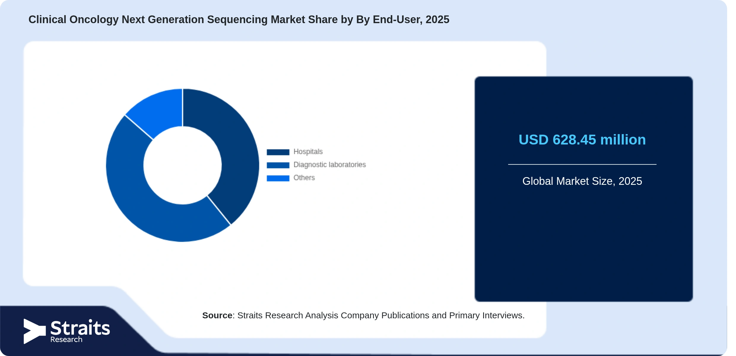 Clinical Oncology Next Generation Sequencing Market Share By Segments