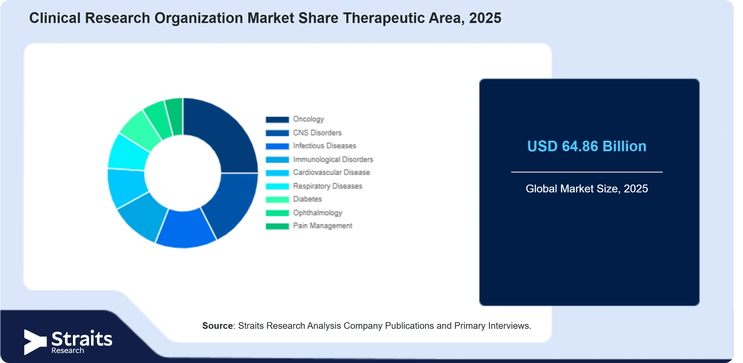 Clinical Research Organization Market Share By Segments
