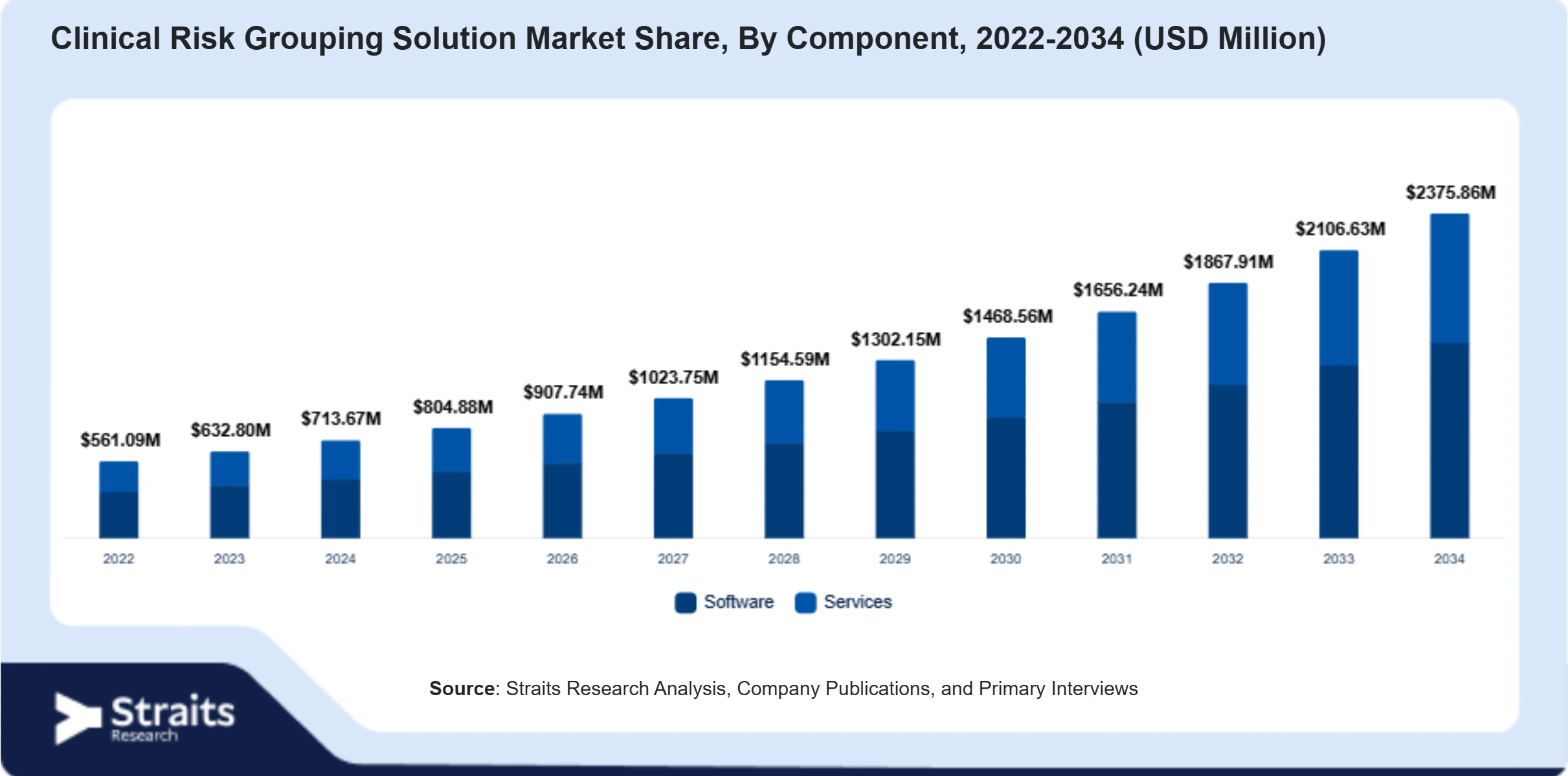 Clinical Risk Grouping Solution Market Size By Segments