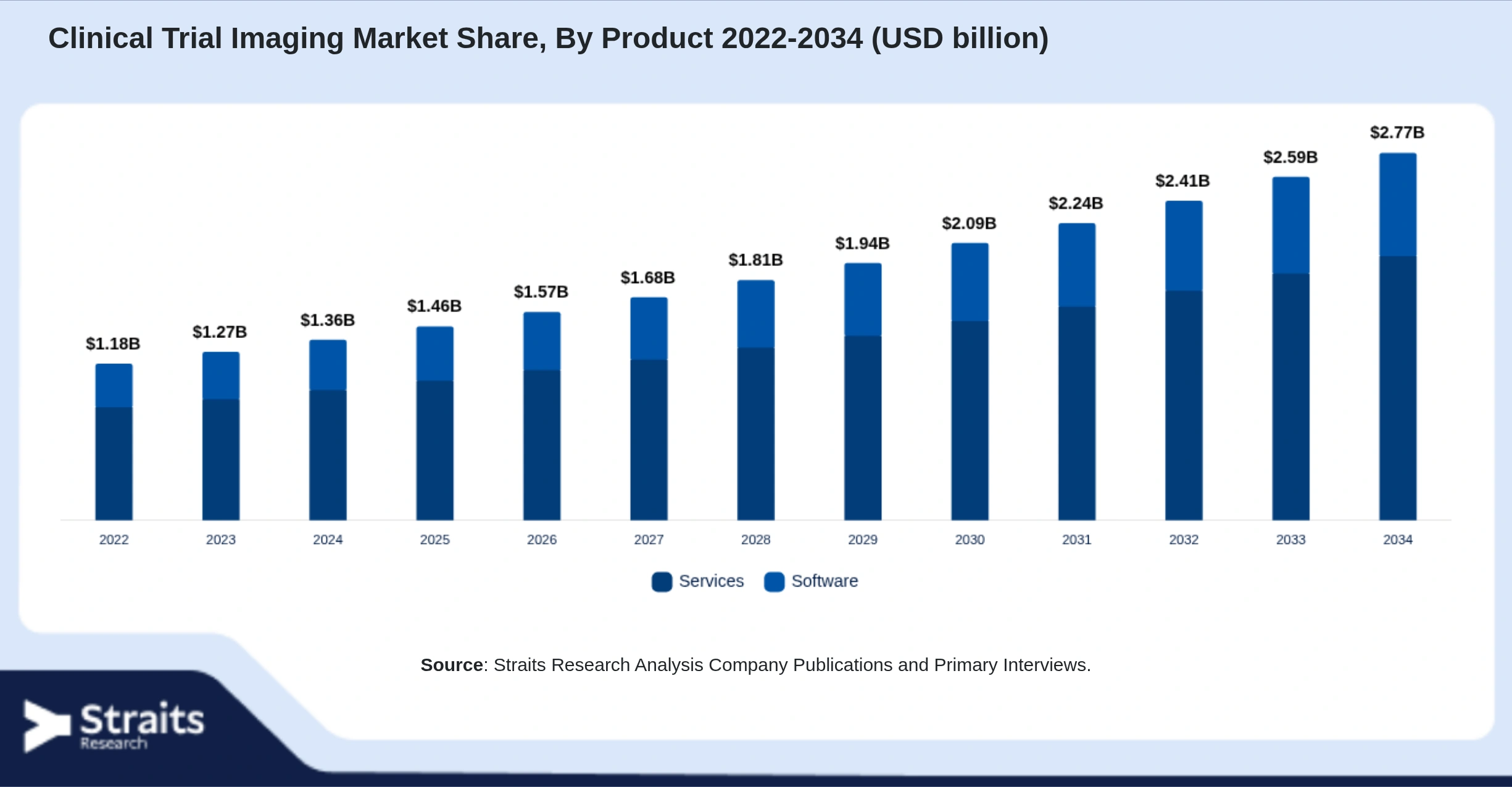 Clinical Trial Imaging Market Size By Segments