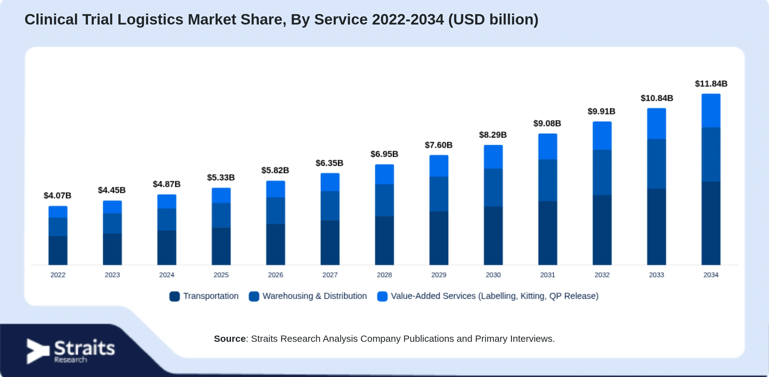Clinical Trial Logistics Market Size By Segments