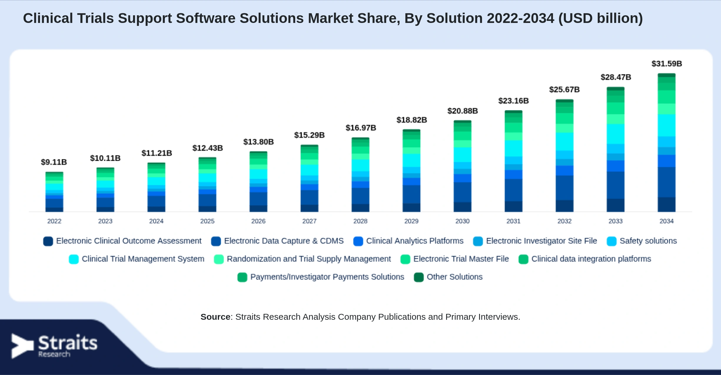 Clinical Trials Support Software Solutions Market Size By Segments