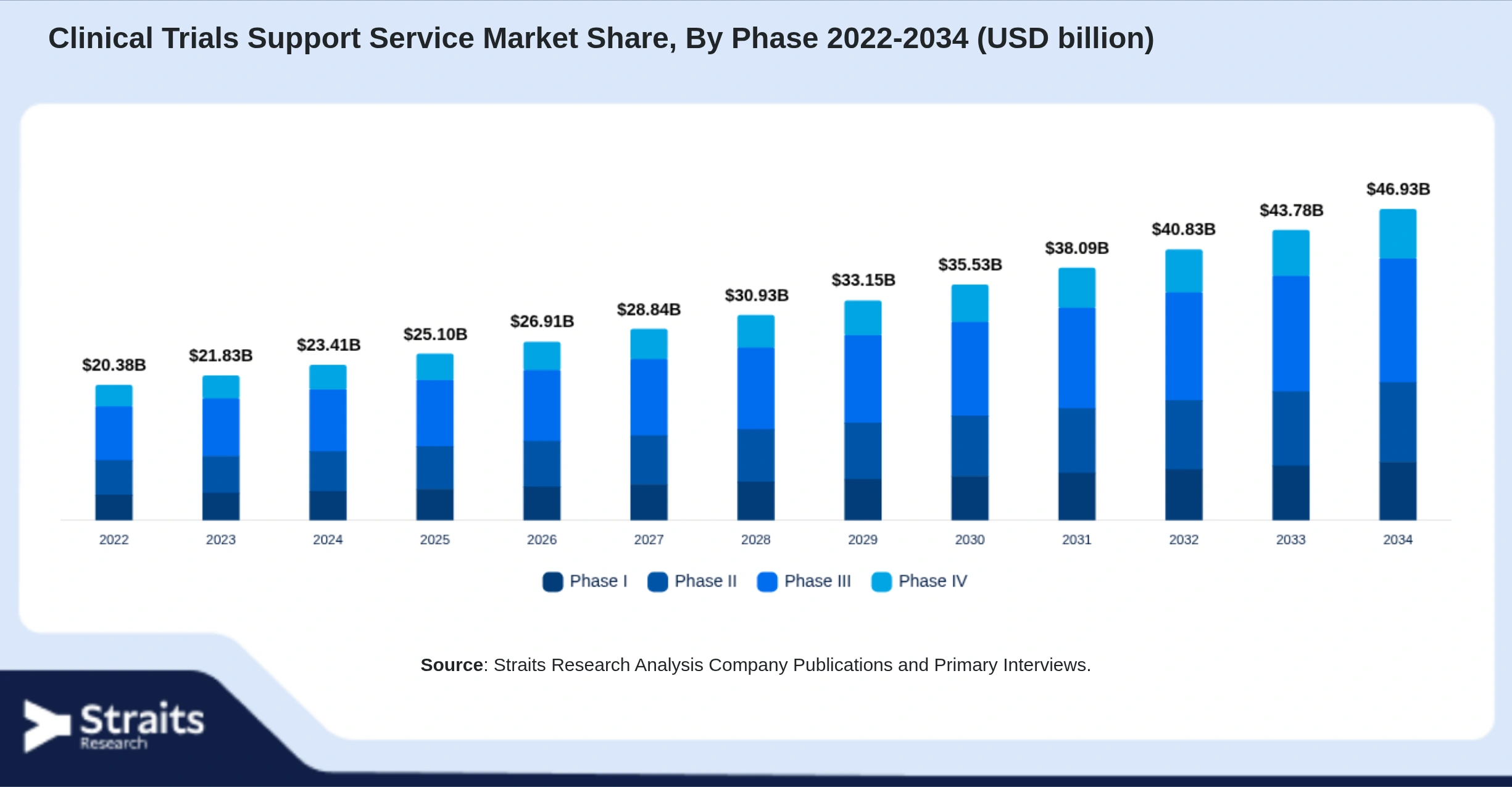 Clinical Trials Support Service Market Size By Segments