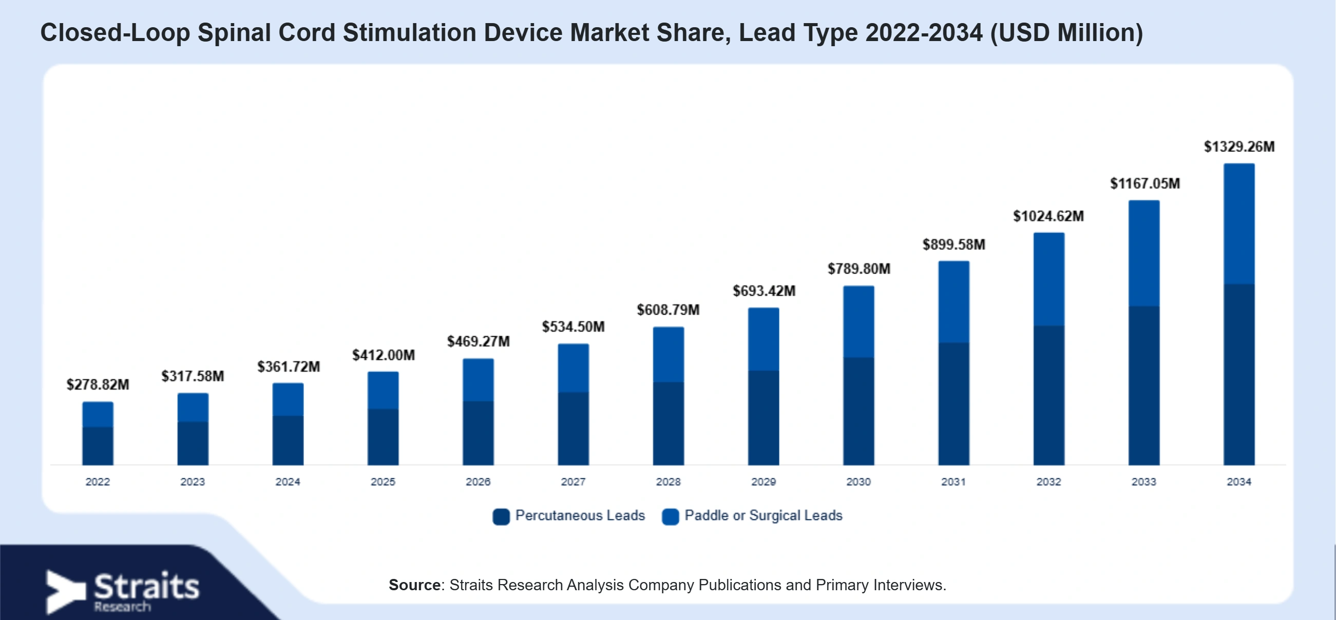 Closed-Loop Spinal Cord Stimulation Device Market Size By Segments