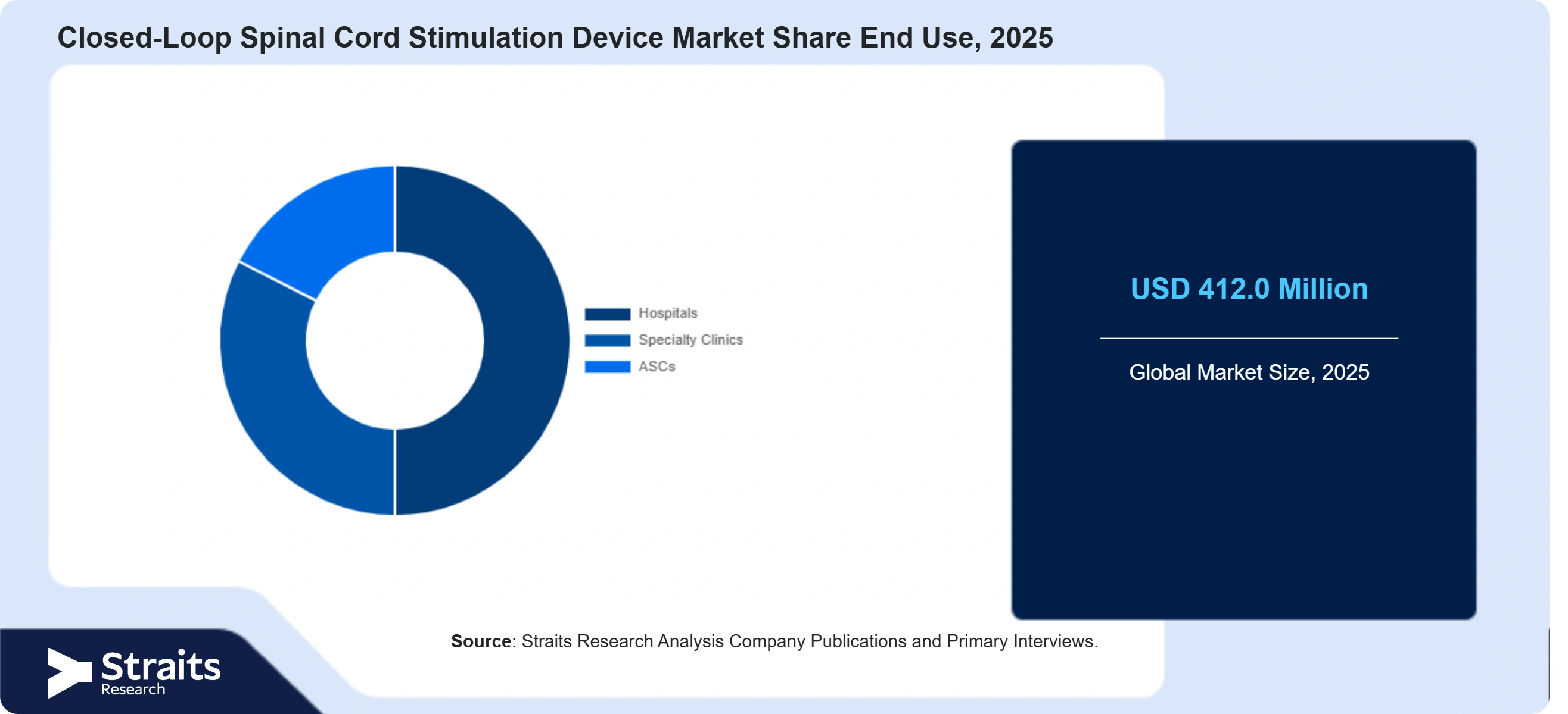 Closed-Loop Spinal Cord Stimulation Device Market Share By Segments