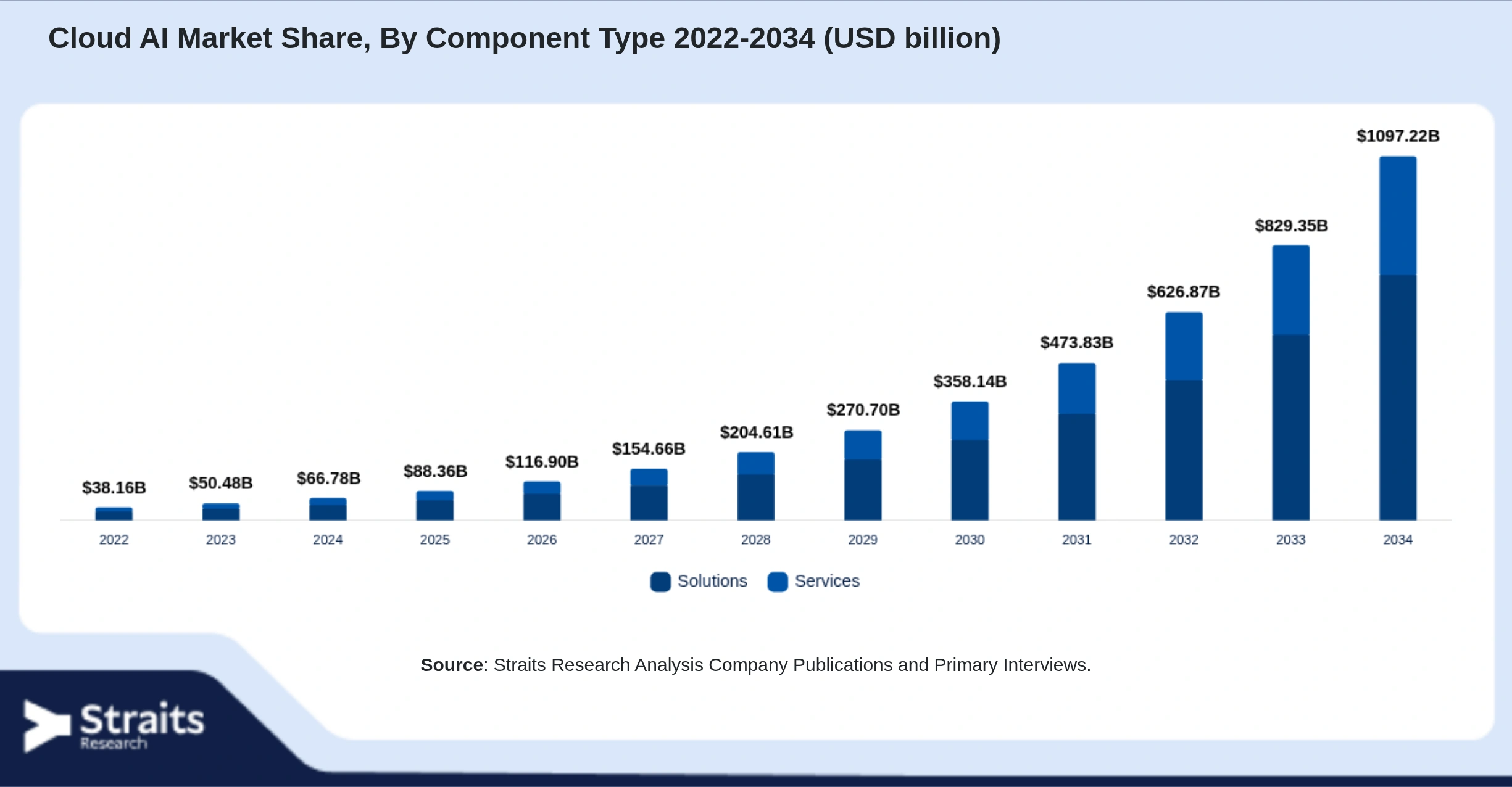 Cloud AI Market Size By Segments