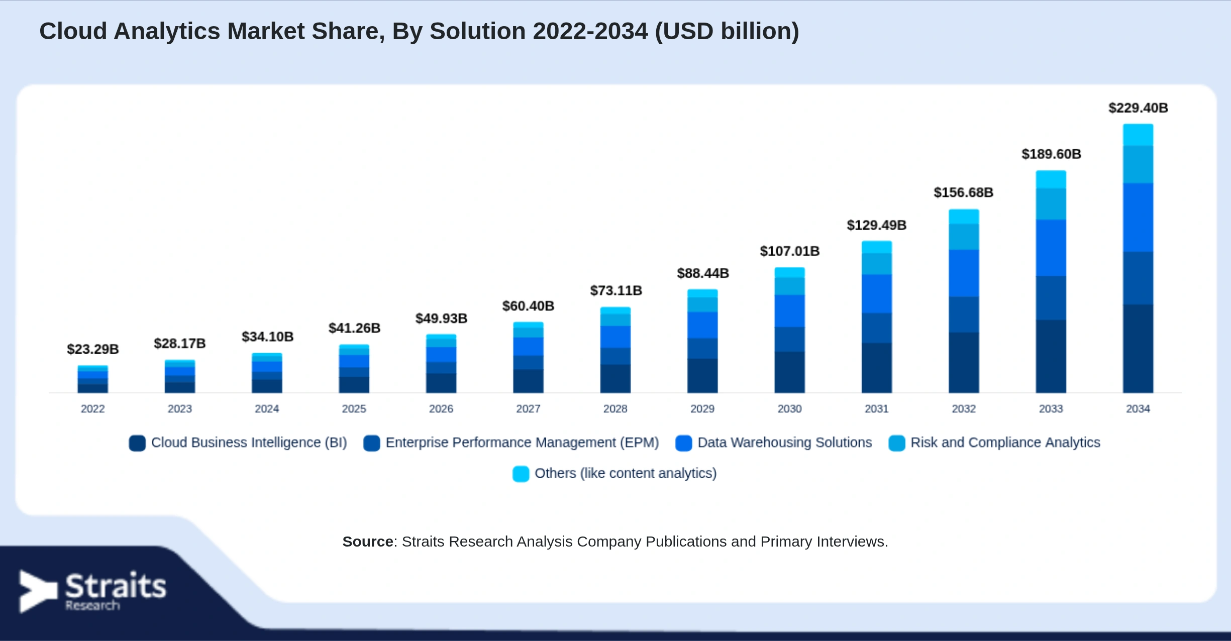 Cloud Analytics Market Size By Segments