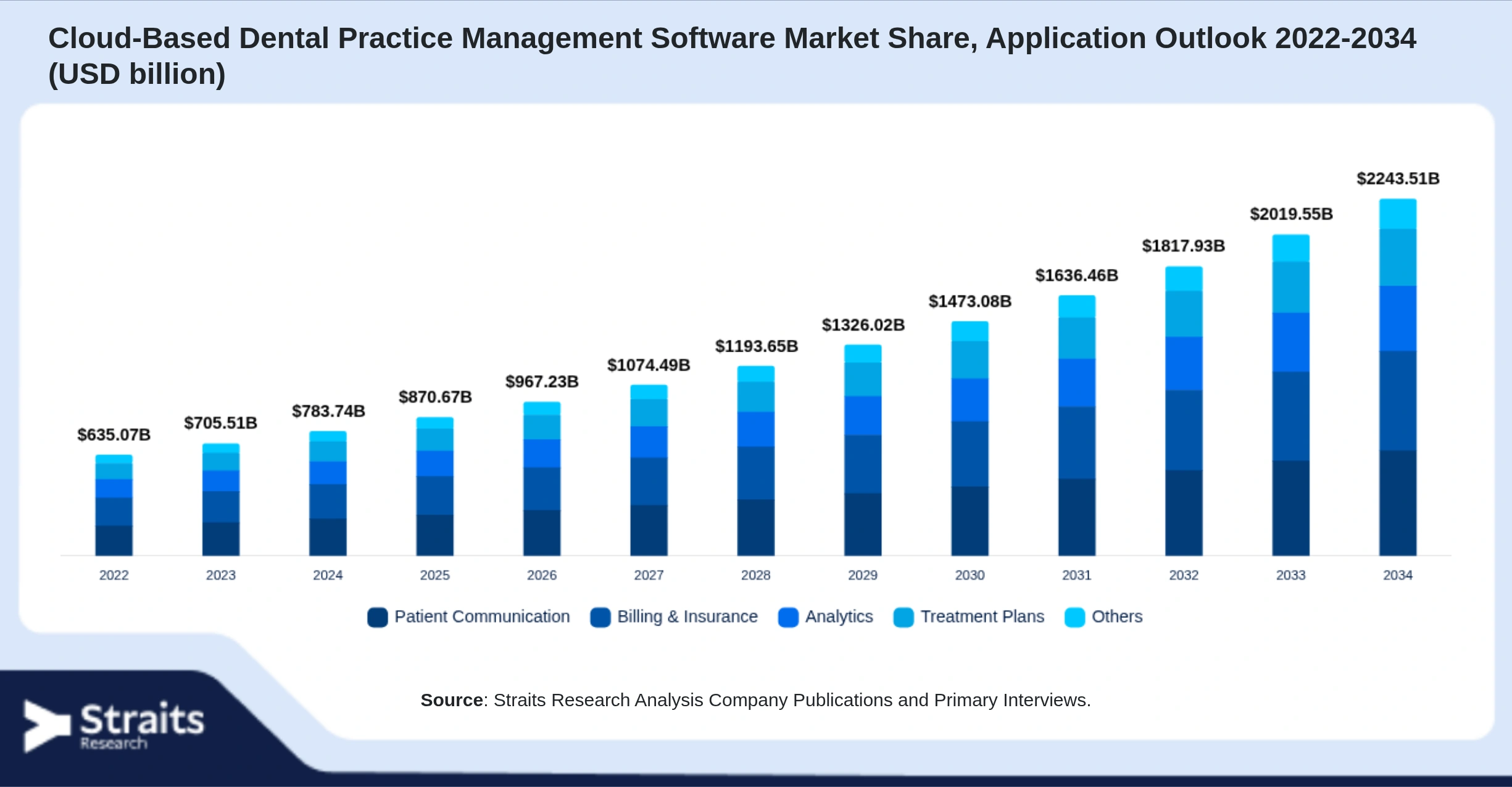 Cloud-Based Dental Practice Management Software Market Size By Segments