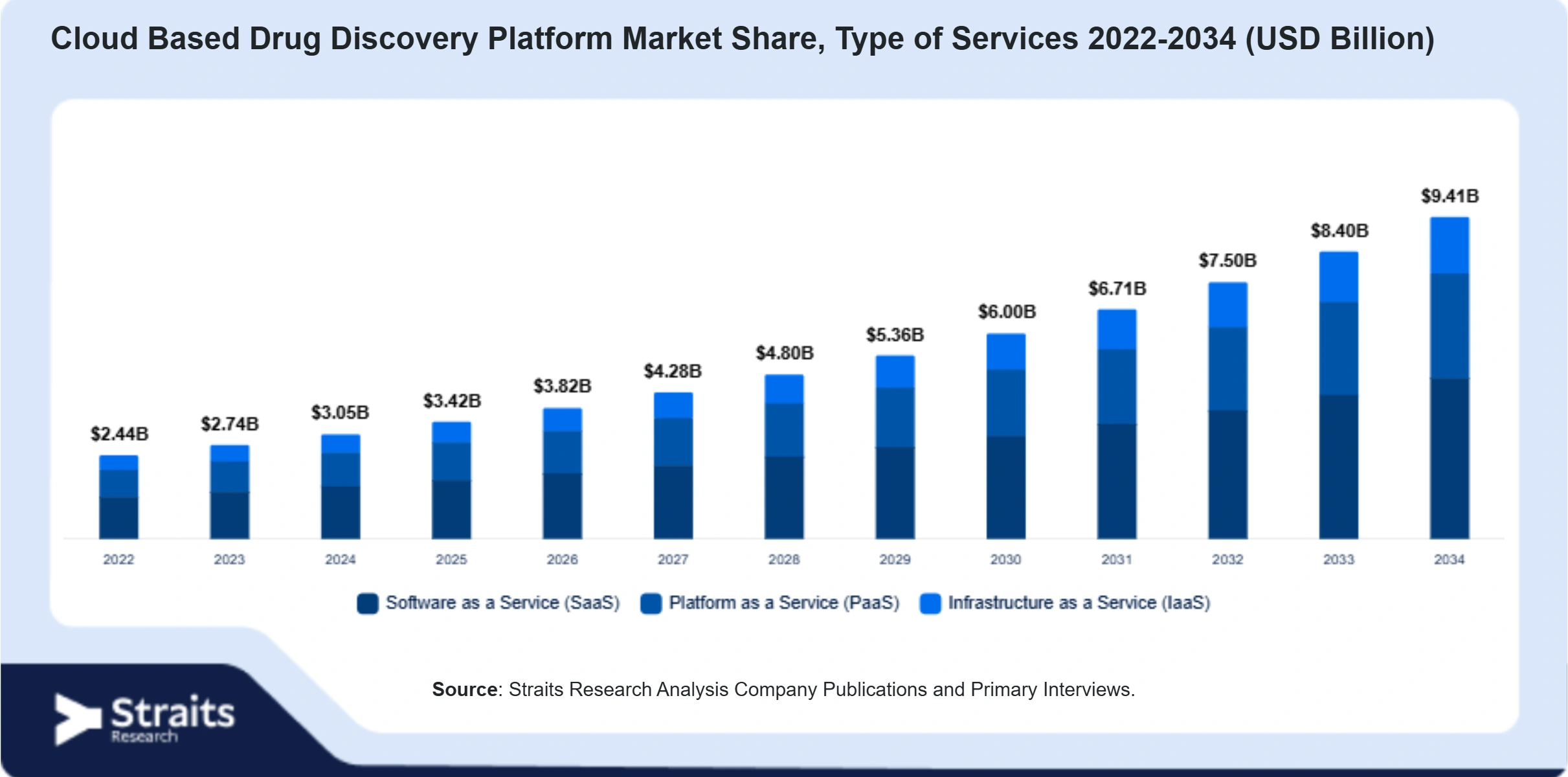 Cloud Based Drug Discovery Platform Market Size By Segments