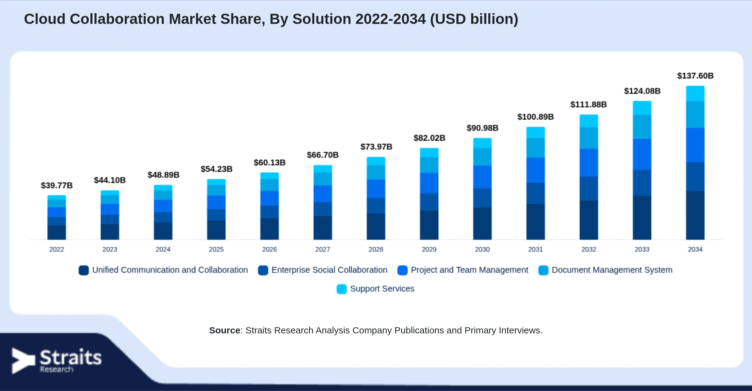 Cloud Collaboration Market Size By Segments