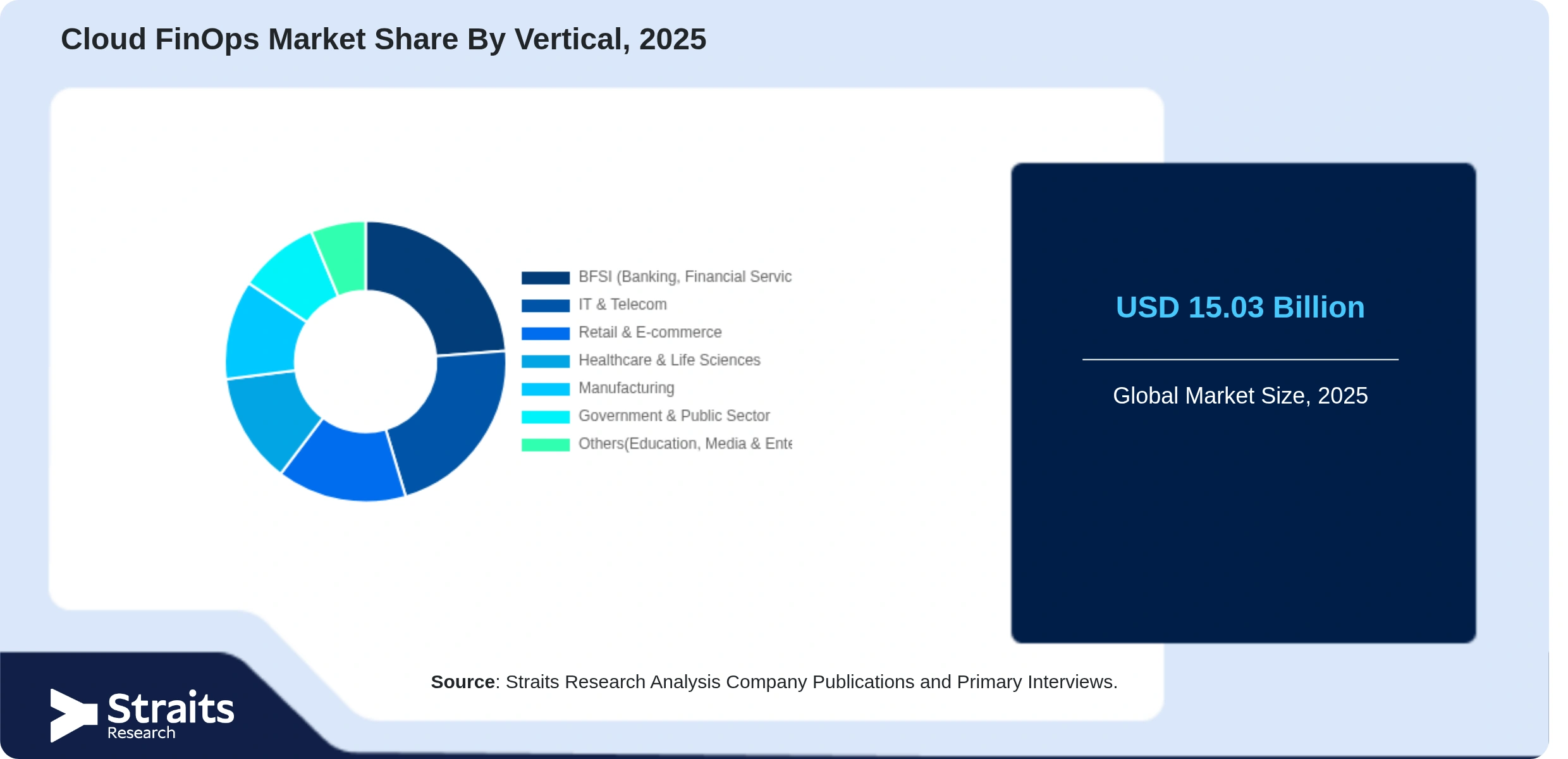 Cloud FinOps Market Share By Segments