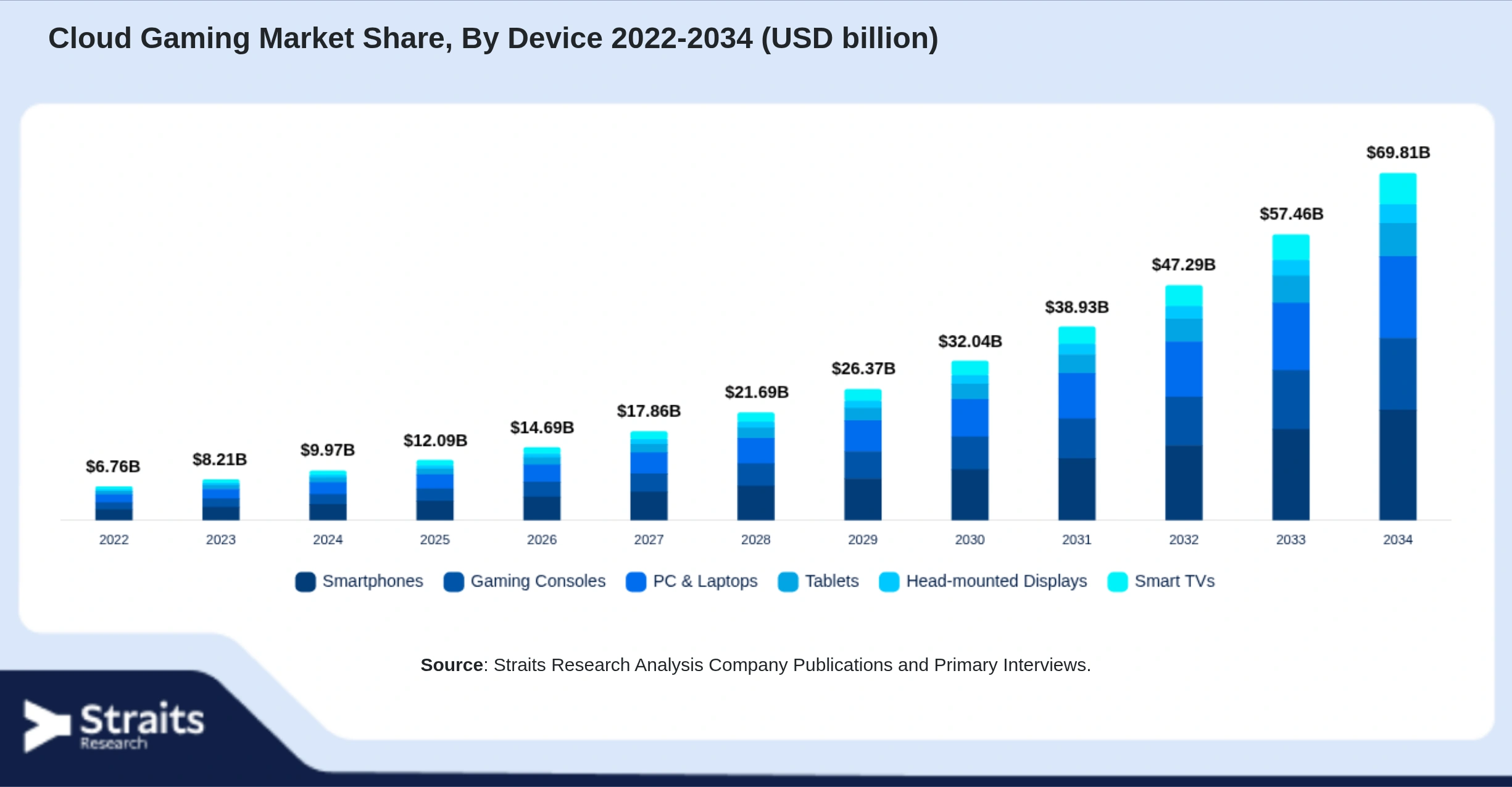 Cloud Gaming Market Size By Segments