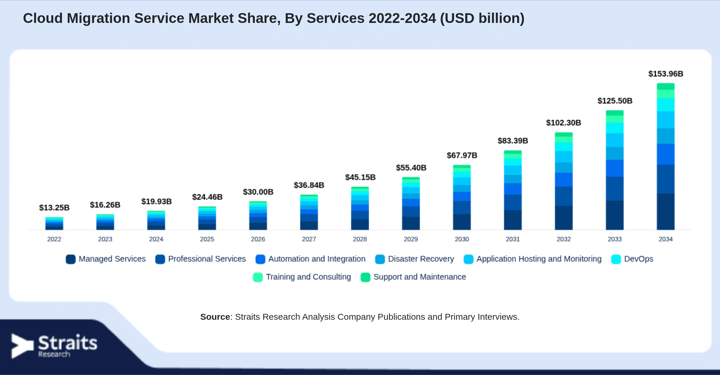 Cloud Migration Service Market Size By Segments
