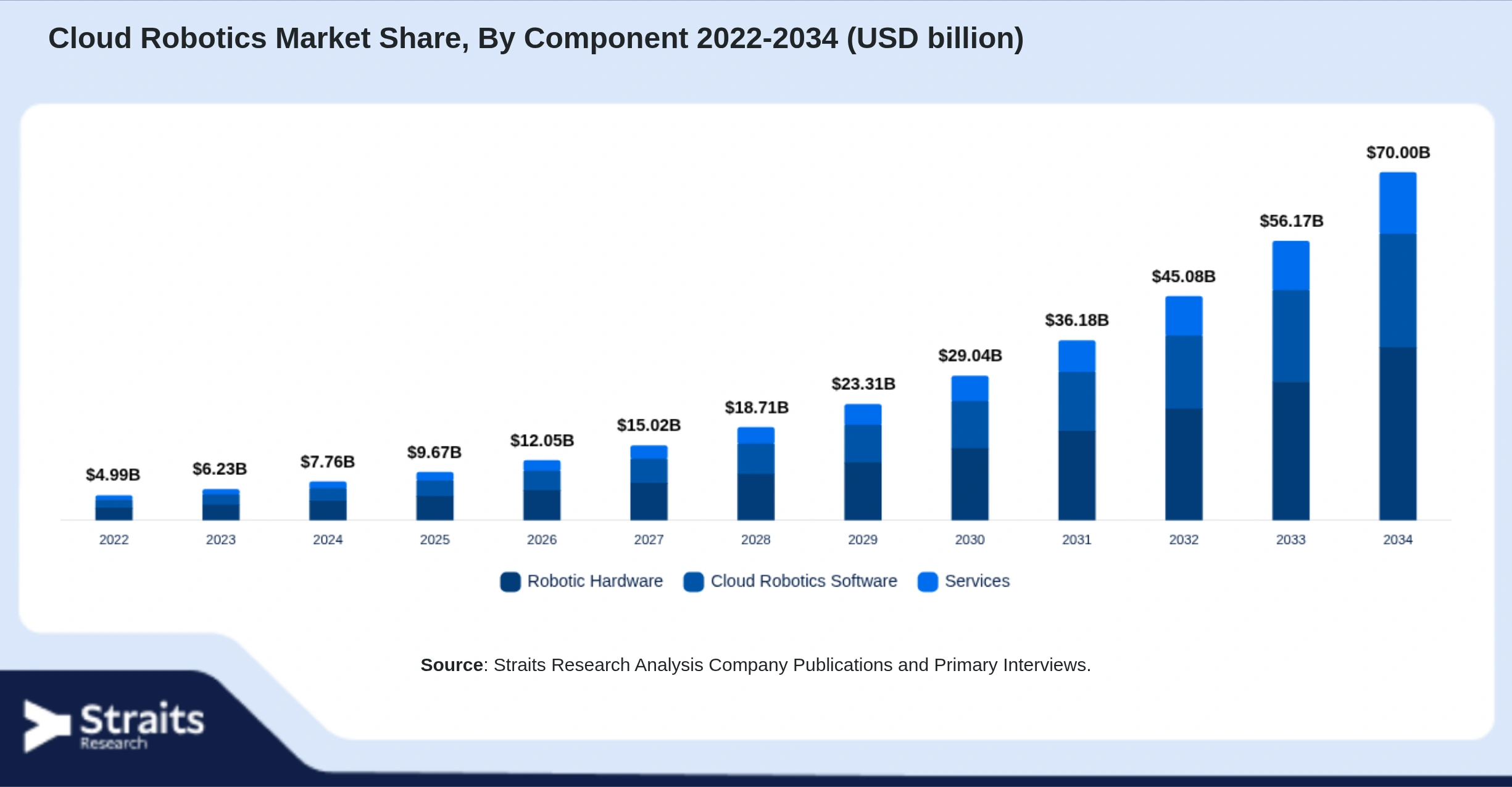 Cloud Robotics Market Size By Segments