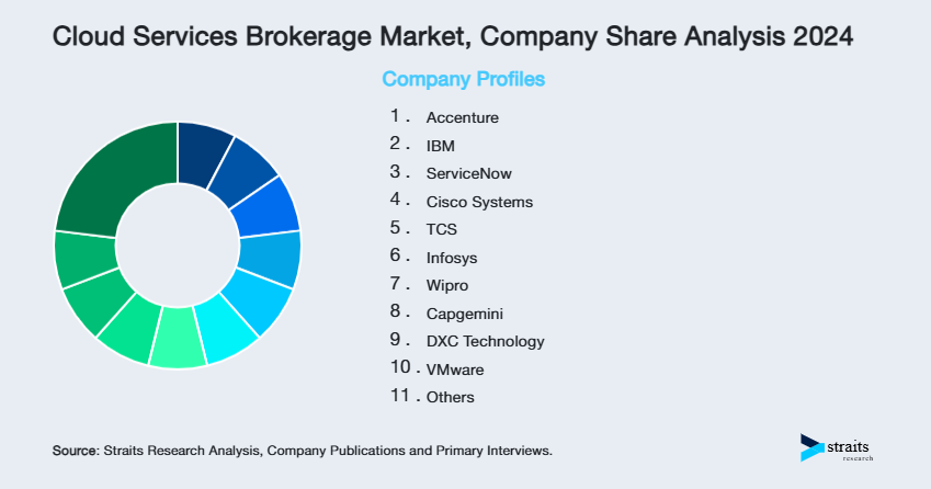 Cloud Services Brokerage Market Share of Key Players