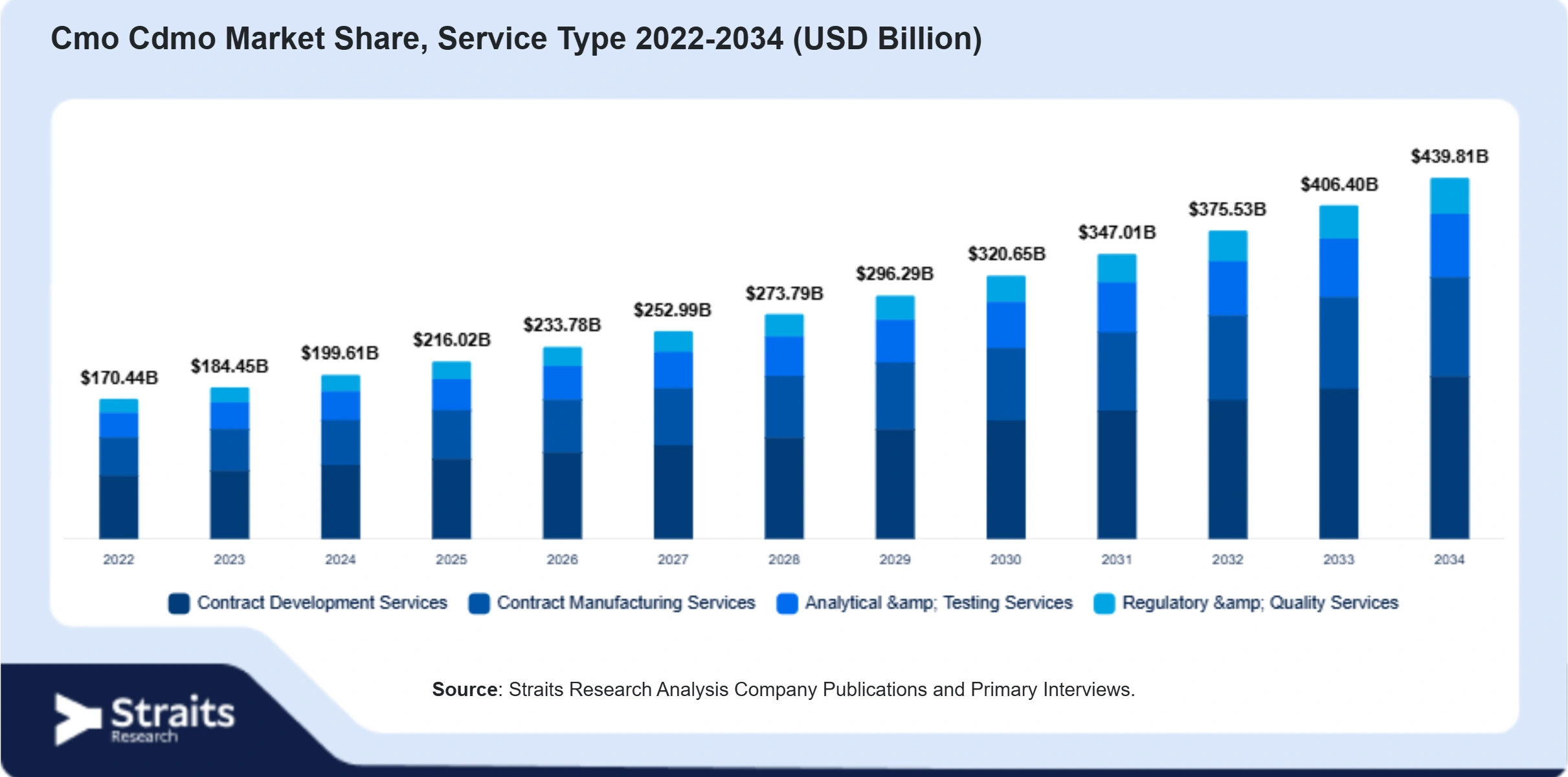Cmo Cdmo Market Size By Segments