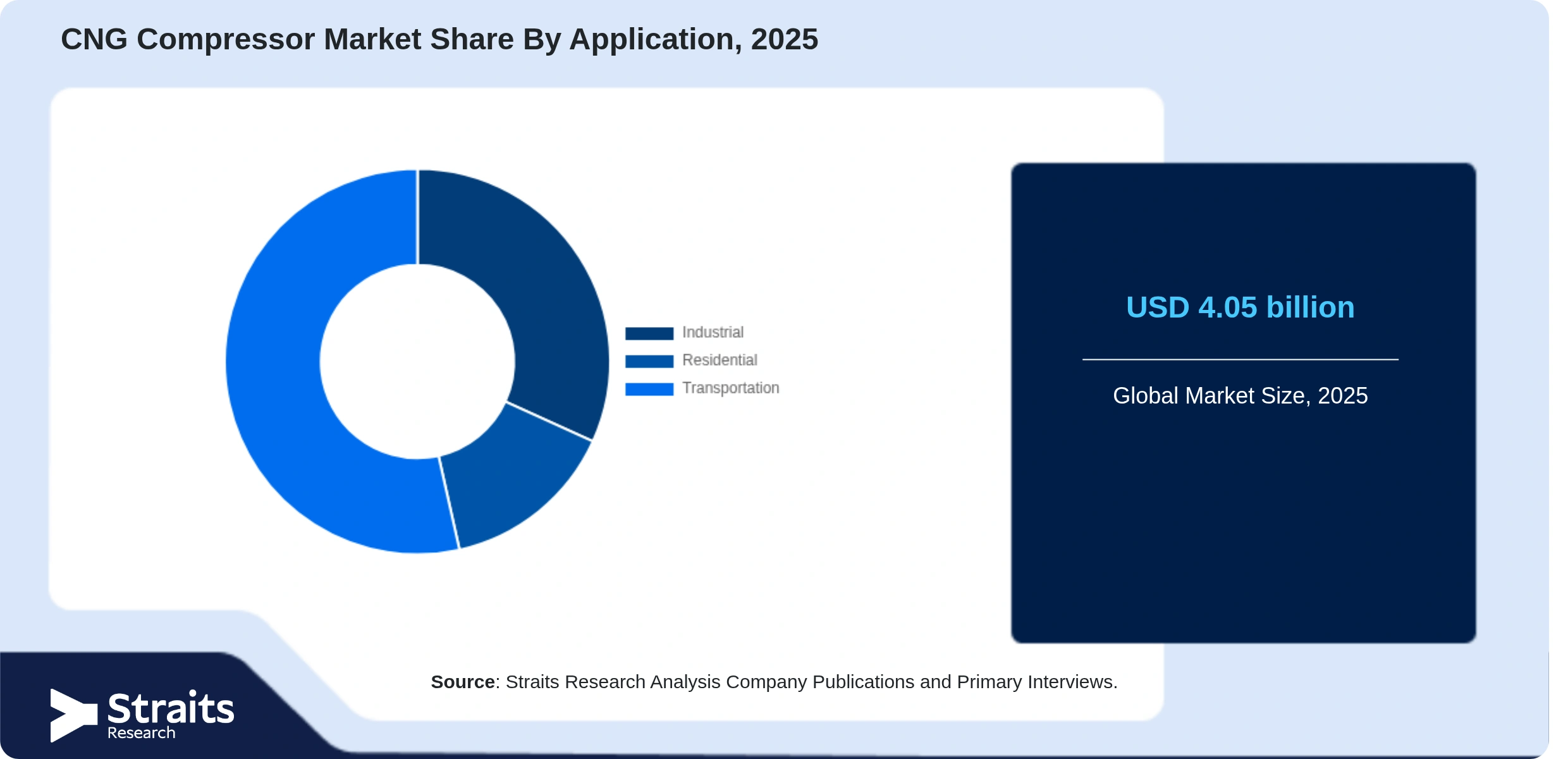 CNG Compressor Market Share By Segments