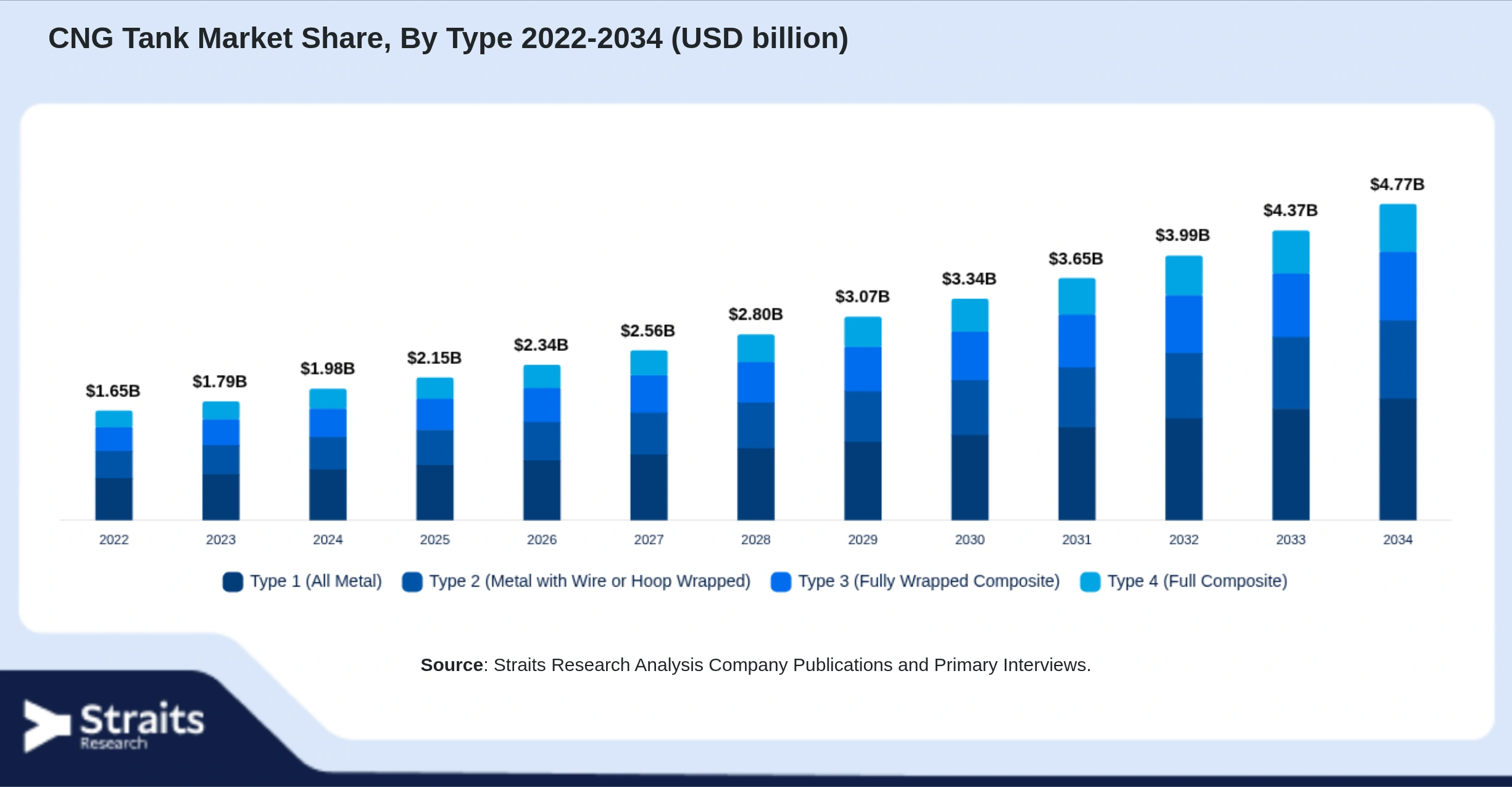 CNG Tank Market Size By Segments