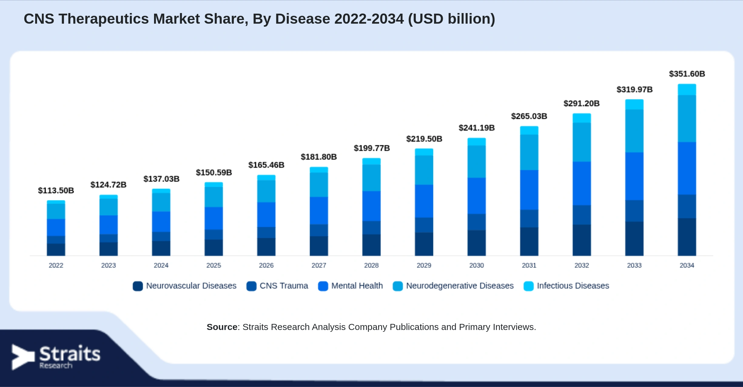 CNS Therapeutics Market Size By Segments