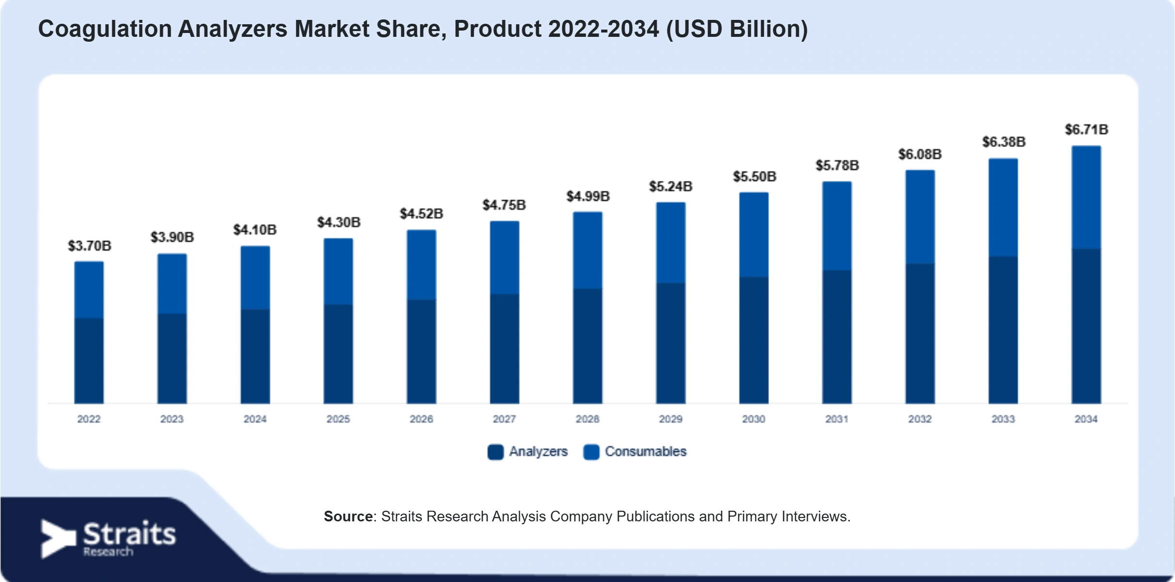 Coagulation Analyzers Market Size By Segments