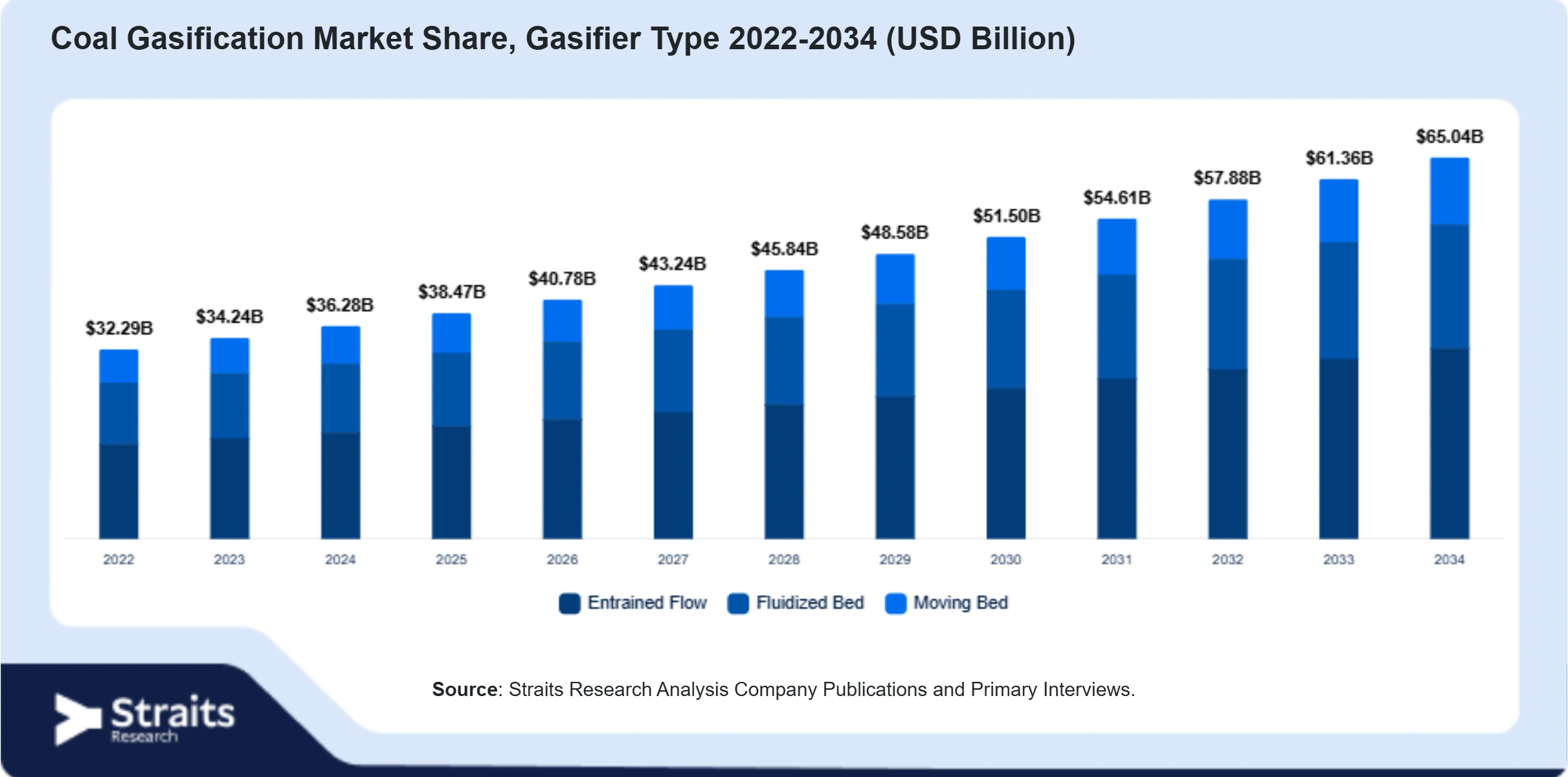 Coal Gasification Market Size By Segments