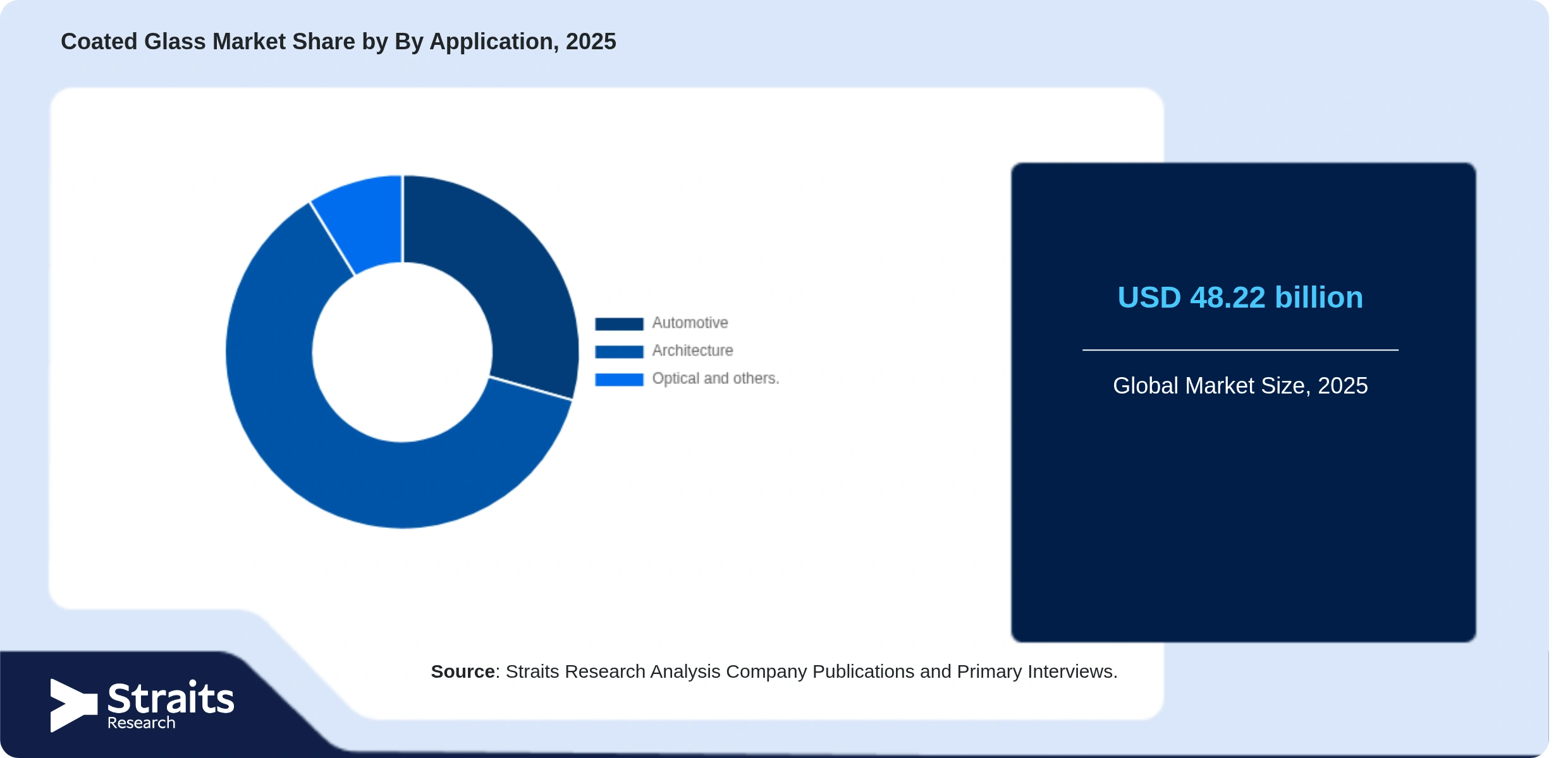 Coated Glass Market Share By Segments