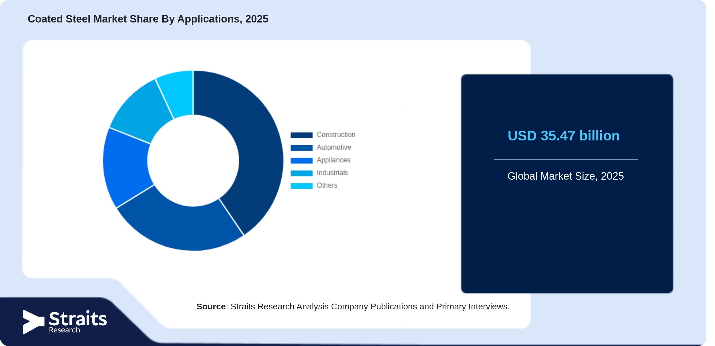 Coated Steel Market Share By Segments
