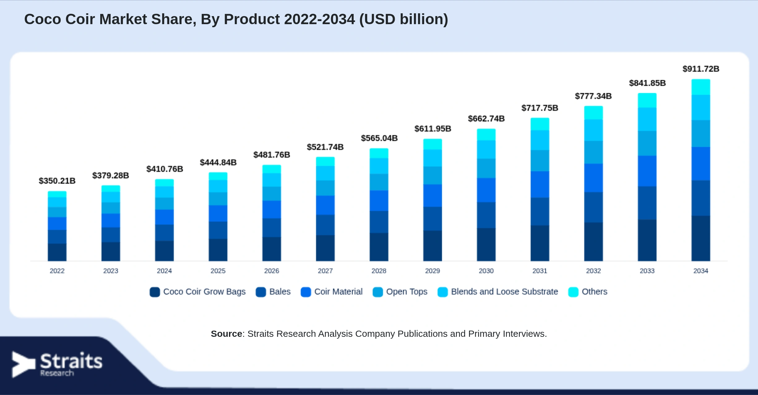 Coco Coir Market Size By Segments
