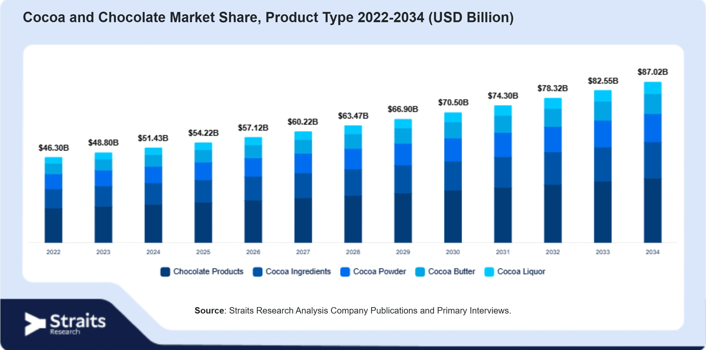 Cocoa and Chocolate Market Size By Segments