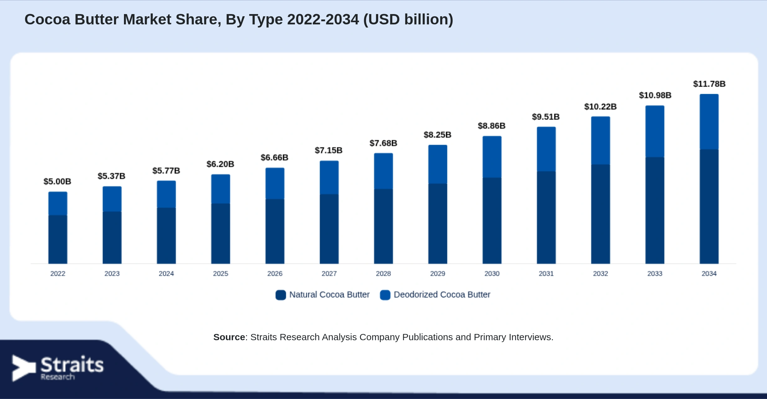 Cocoa Butter Market Size By Segments