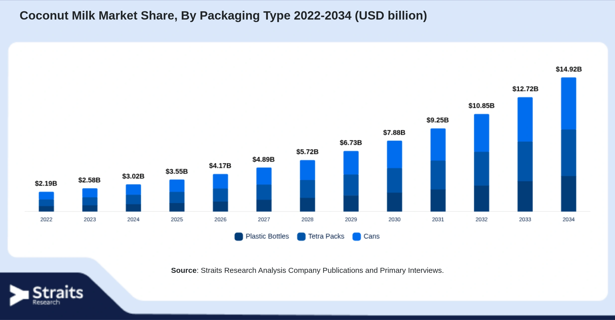 Coconut Milk Market Size By Segments