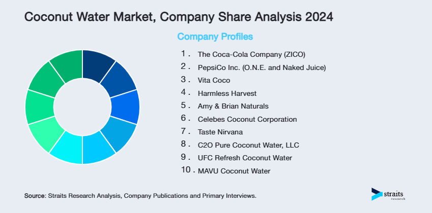 Coconut Water Market Share of Key Players
