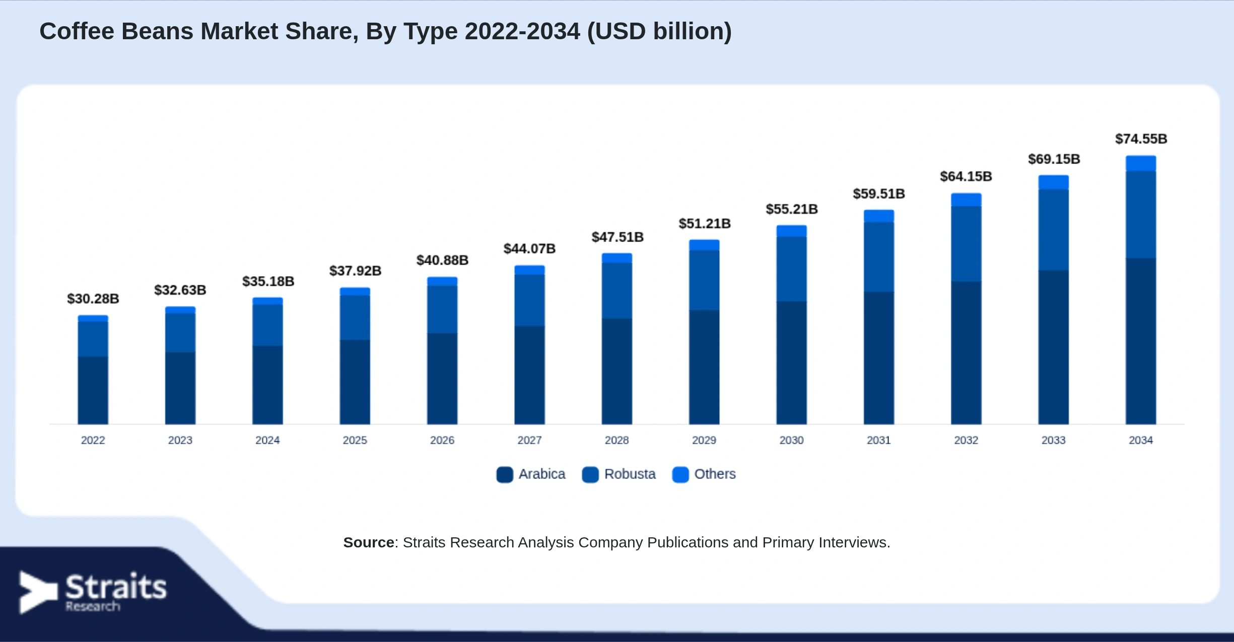 Coffee Beans Market Size By Segments