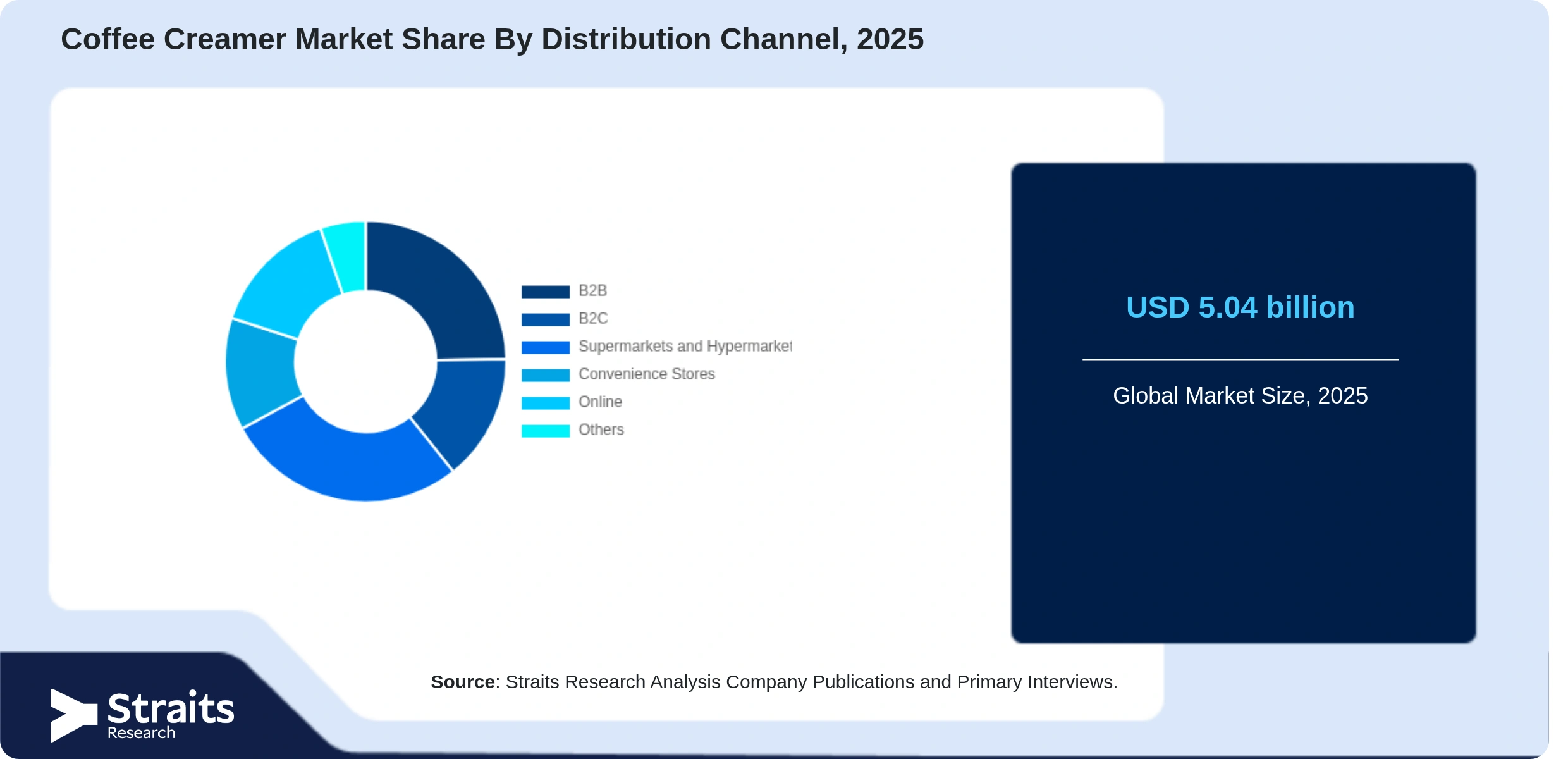 Coffee Creamer Market Share By Segments