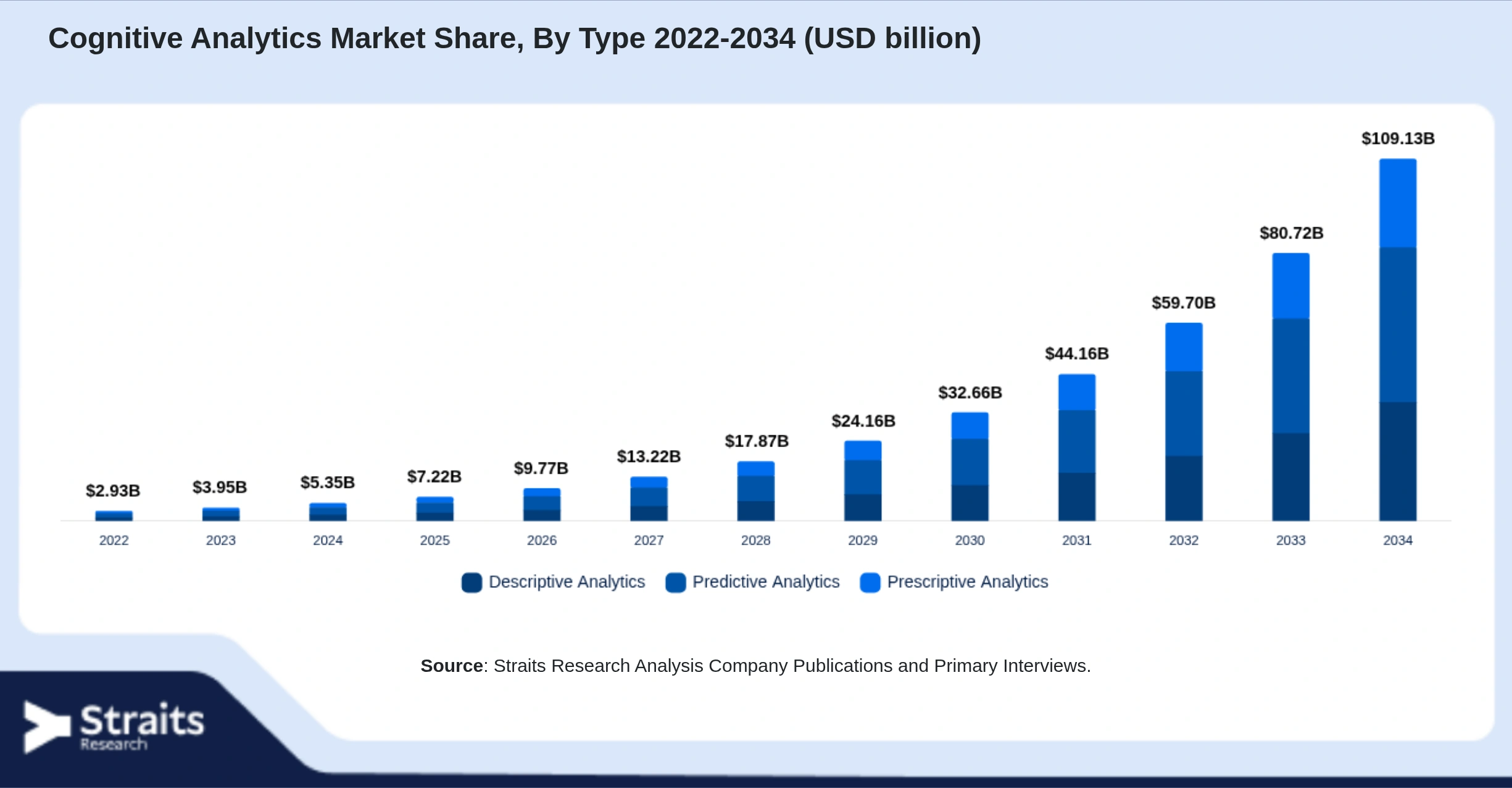 Cognitive Analytics Market Size By Segments