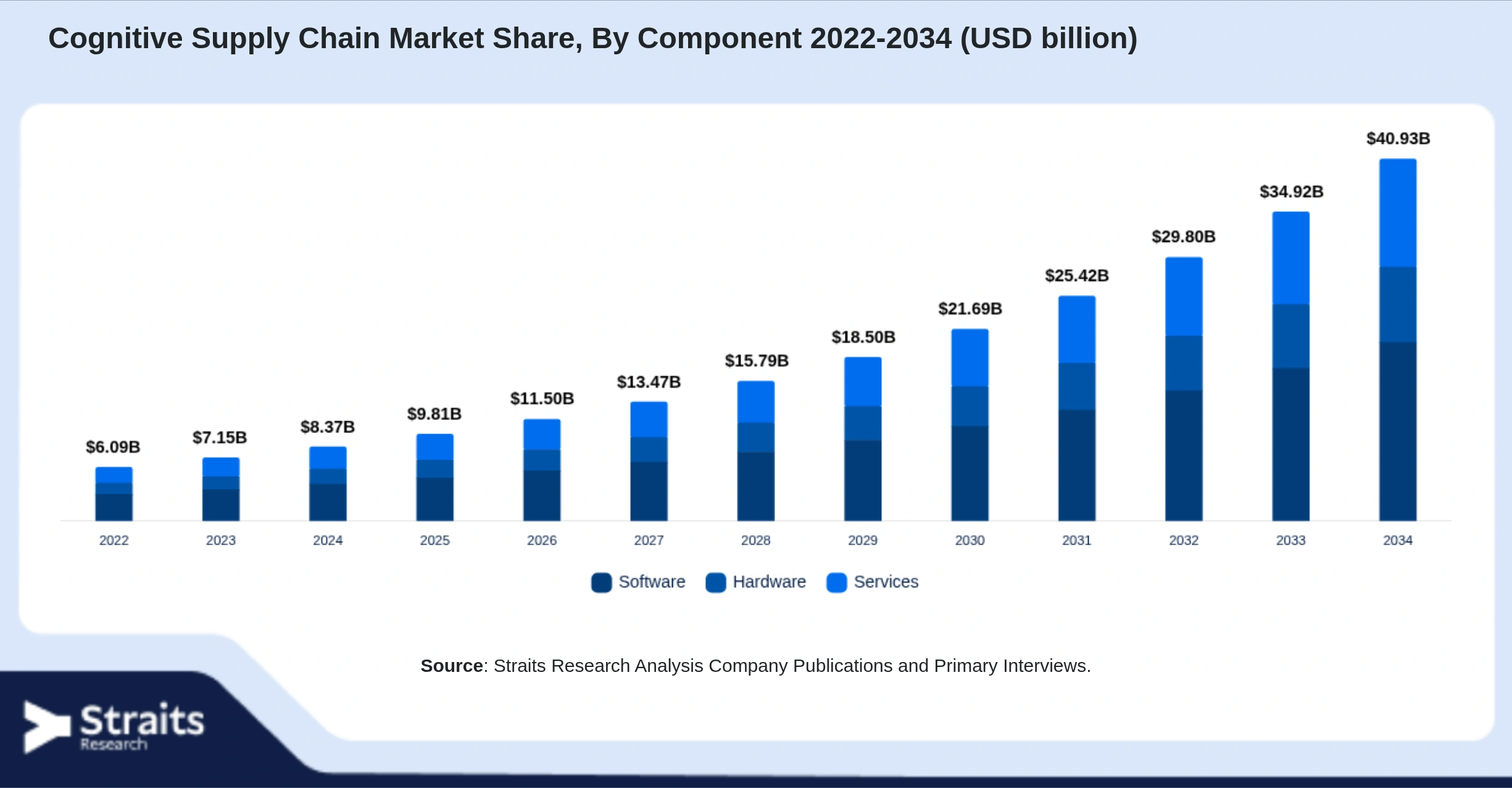 Cognitive Supply Chain Market Size By Segments