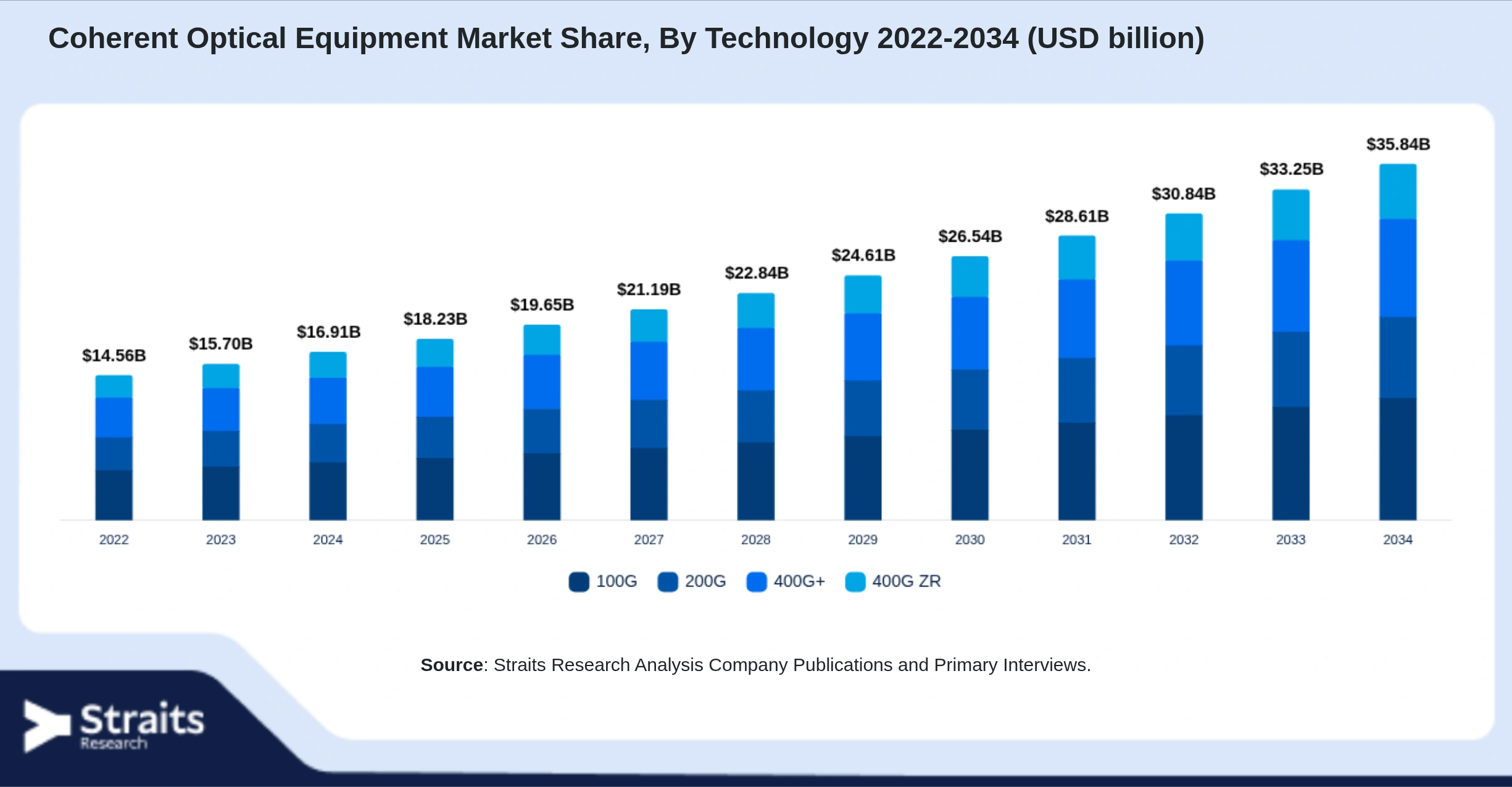Coherent Optical Equipment Market Size By Segments