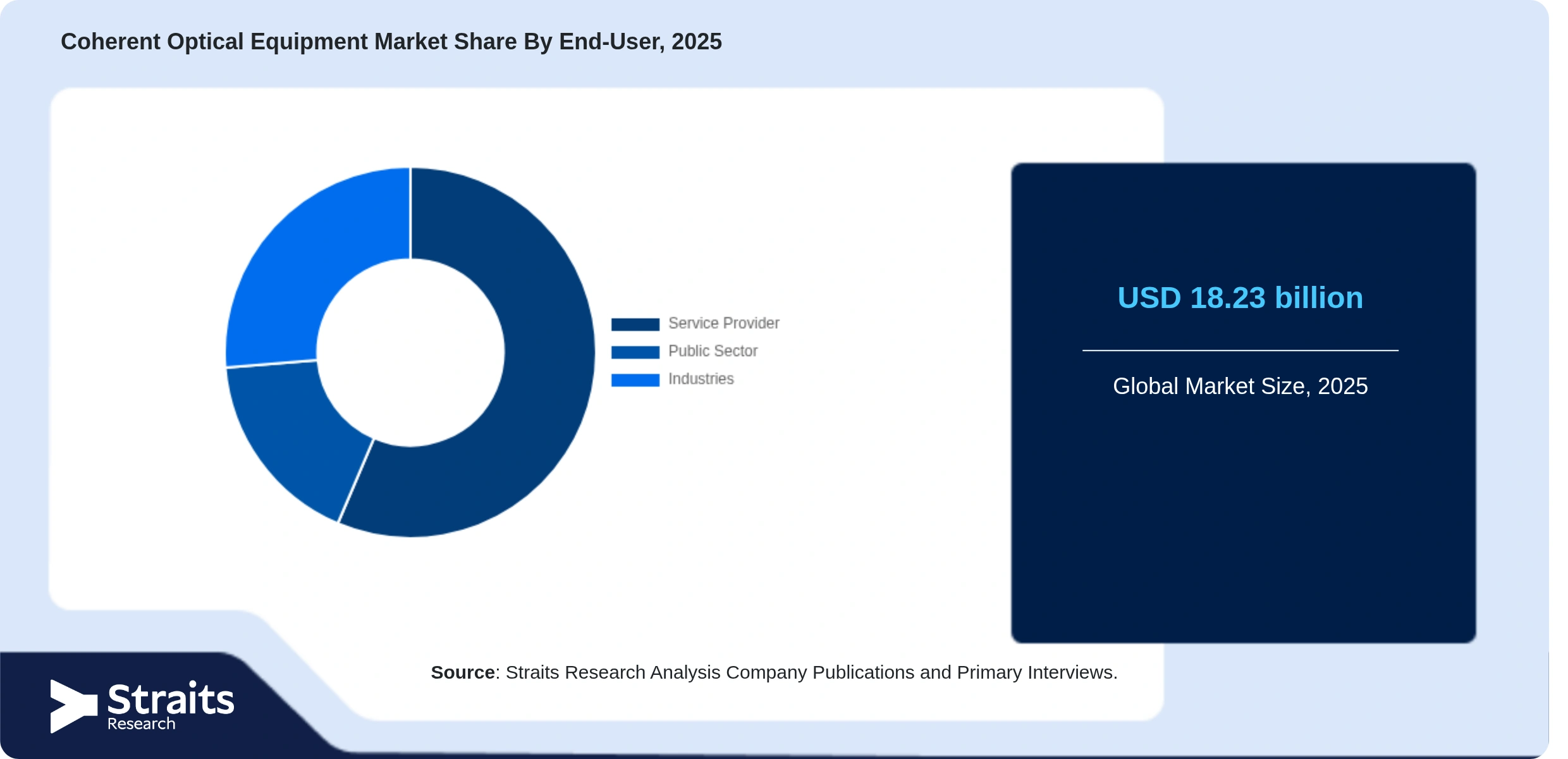 Coherent Optical Equipment Market Share By Segments