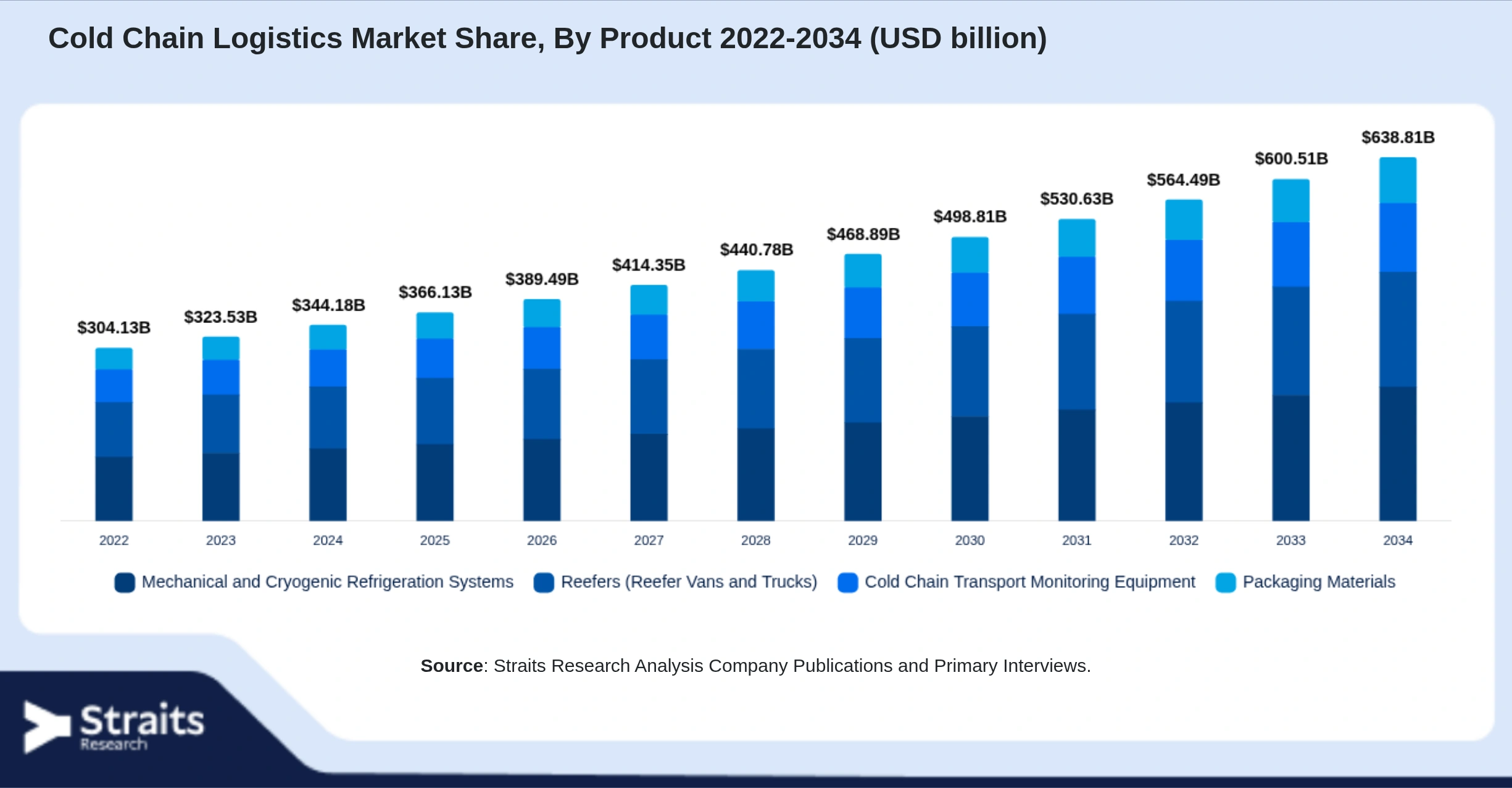 Cold Chain Logistics Market Size By Segments