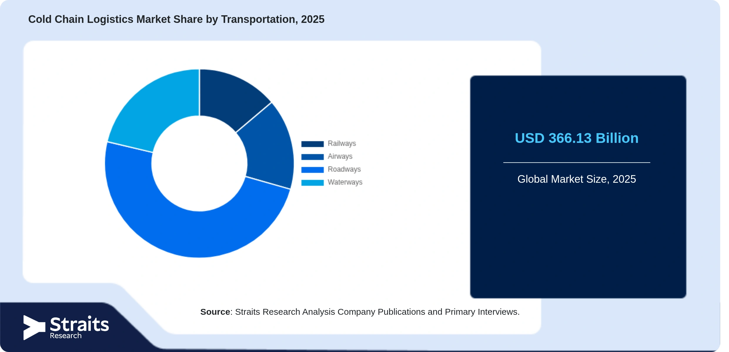 Cold Chain Logistics Market Share By Segments