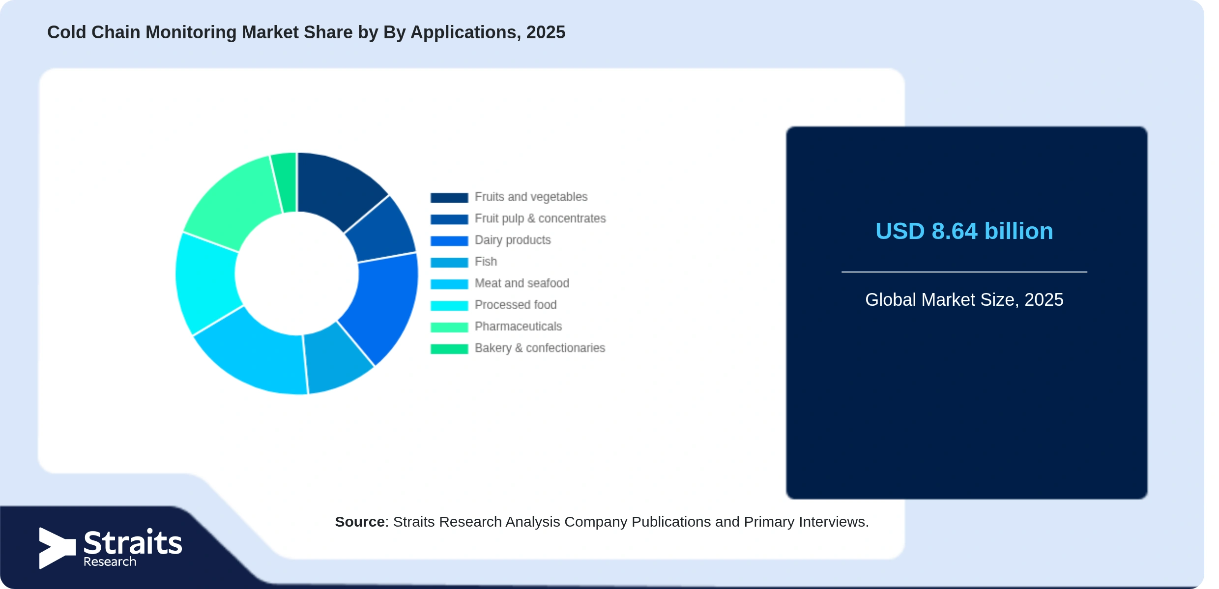 Cold Chain Monitoring Market Share By Segments