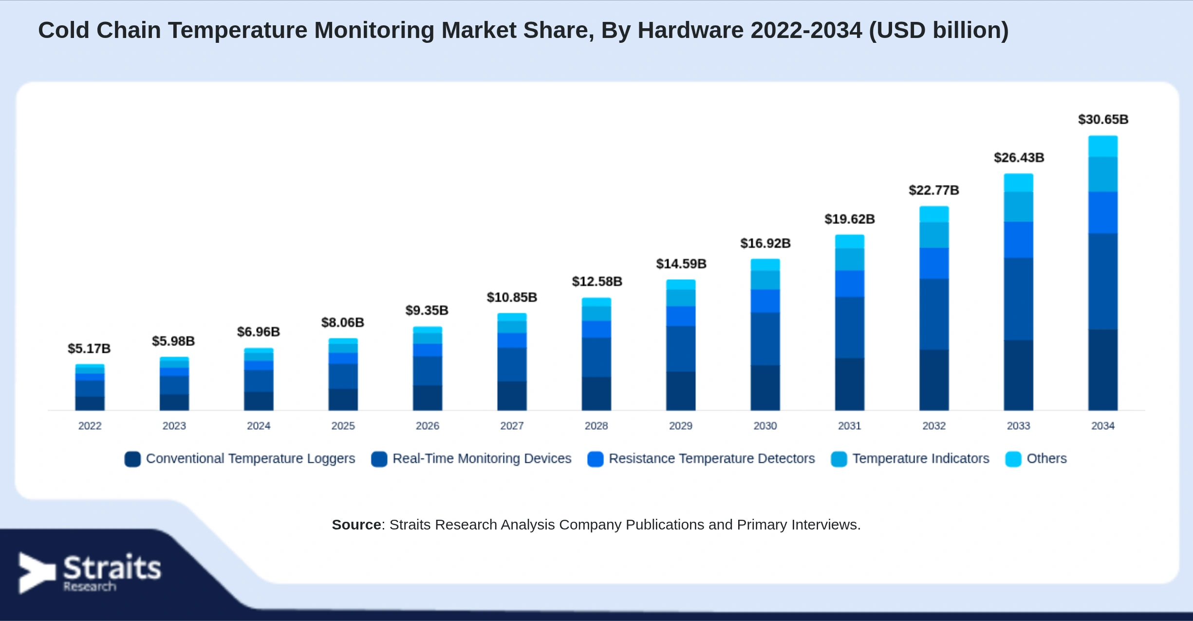 Cold Chain Temperature Monitoring Market Size By Segments