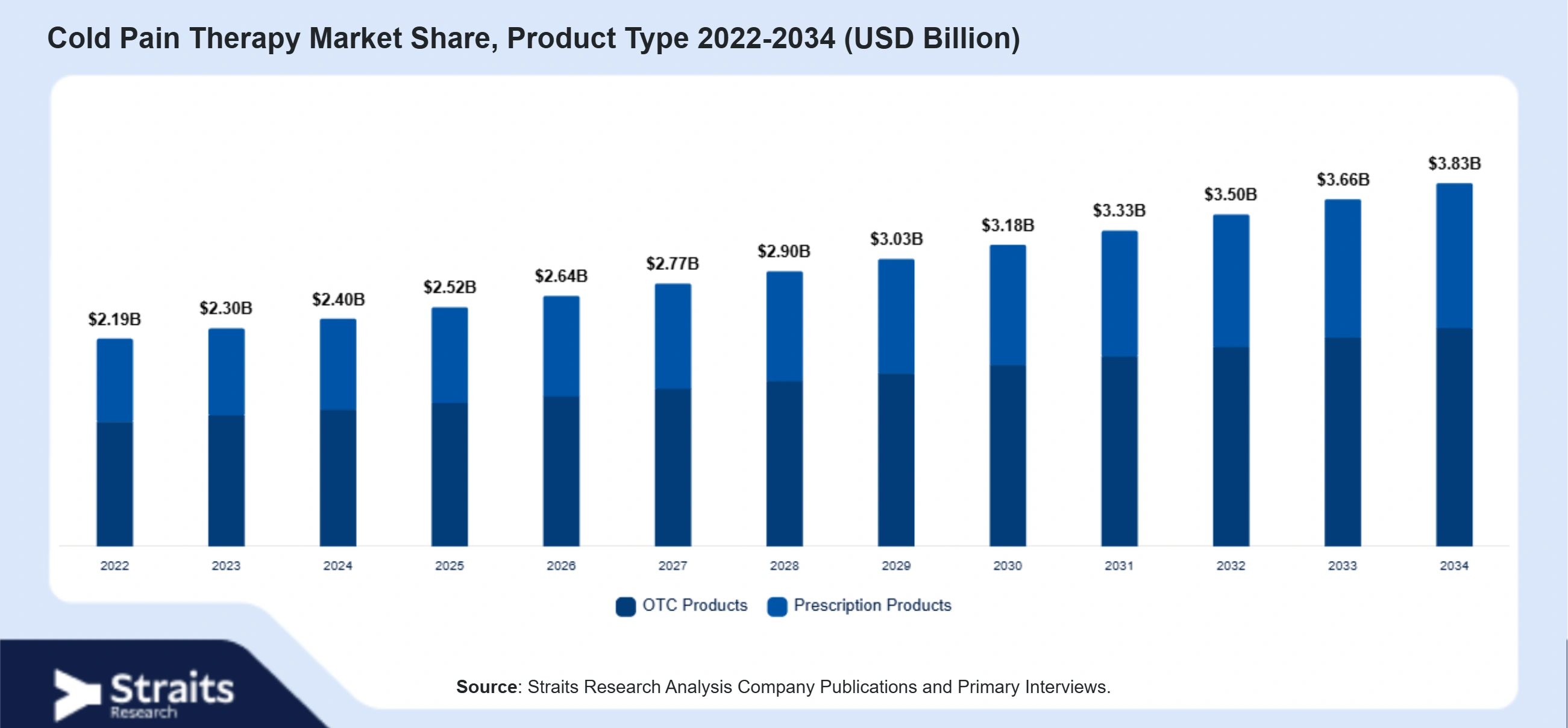 Cold Pain Therapy Market Size By Segments