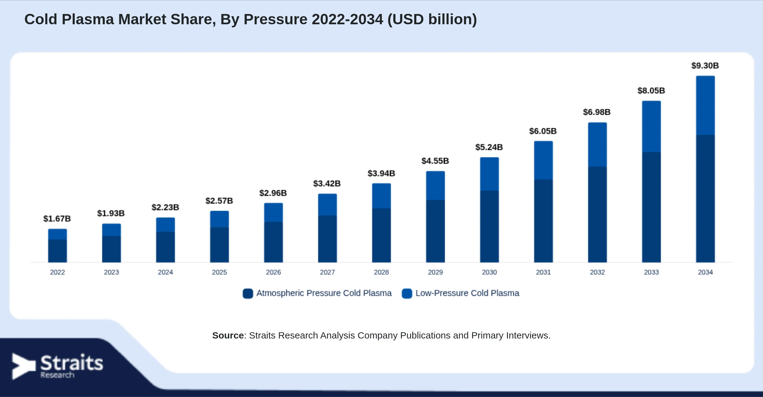 Cold Plasma Market Size By Segments