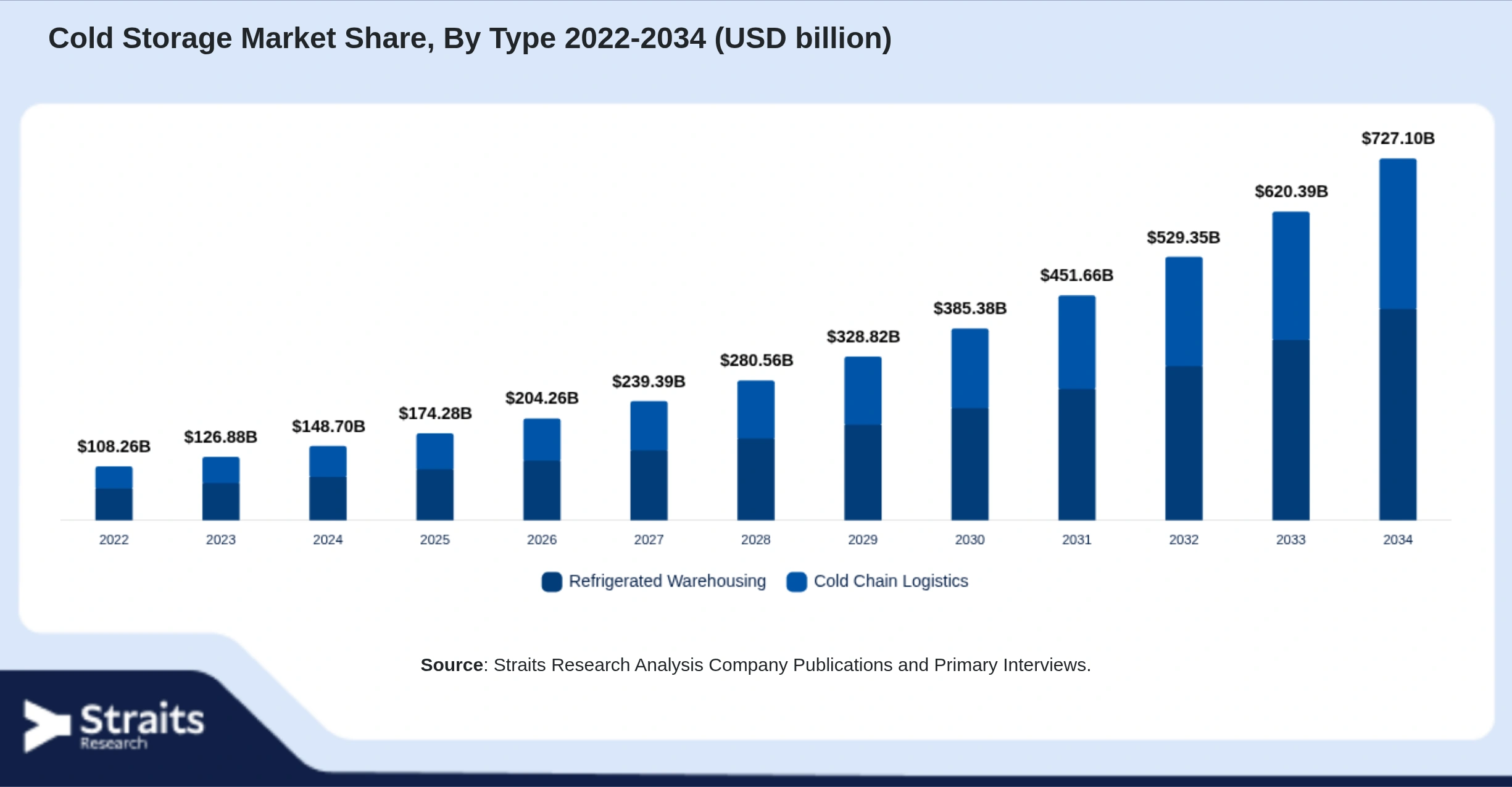 Cold Storage Market Size By Segments