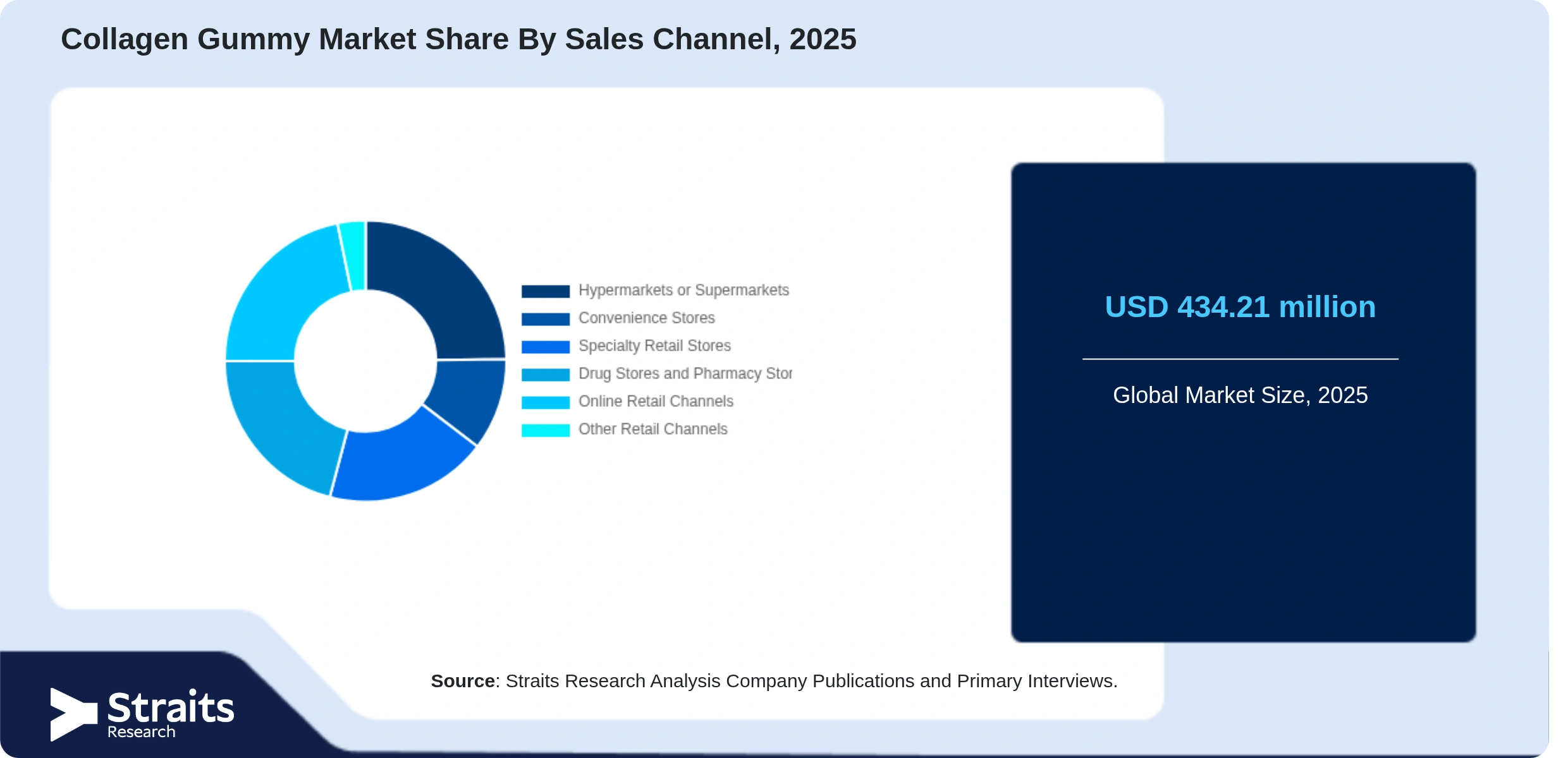 Collagen Gummy Market Share By Segments