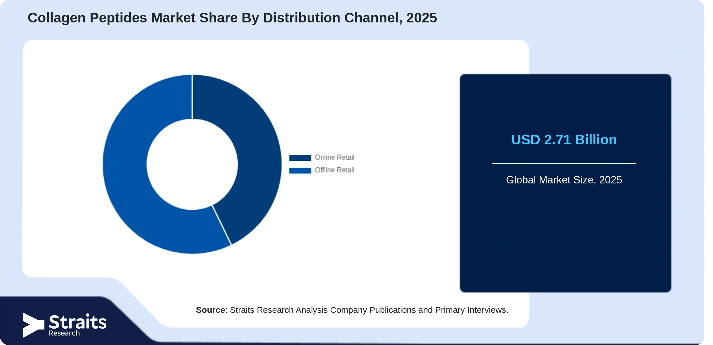 Collagen Peptides Market Share By Segments